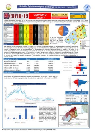 Fuente: Tablas, gráficos y mapas del Sistema de Notificación Epidemiológica online (NOTIWEB) - CDC
Página 7 | 19
SE 31 - 2022
COVID19
(2021)
SE 01-12
Durante el presente año hasta SE 52 del 2021 se han reportado en nuestra región, según su clasificación 15674 casos confirmados, 25141 casos
siguen como descartados, 28916 casos siguen como sospechosos, 3070 casos siguen como probables y 743 casos han fallecido (596 confirmados,
49 sospechosos y 99 probables).
Han fallecido en los distritos de: Tumbes 370 casos (125 adultos, 239 adultos mayores, 01 adolescente y 05 jóvenes); de Corrales
114 casos (37 adultos, 76 adultos mayores y 01 joven); de Zarumilla 75 casos (23 adultos, 51 adultos mayores y 01 joven); de
Zorritos 47 casos (08 adulto, 36 adultos mayores, 01 adolescente y 02 jóvenes); de Aguas Verdes 29 casos (11 en adulto, 16 en
adulto mayor, 01 en joven y 01 en niños); San Jacinto 28 casos (06 en adultos y 22 casos en adultos mayores); de Pampas de
Hospital 22 casos (06 en adulto mayor, 15 en adultos y 01 joven); de La Cruz 22 casos (03 adultos y 18 adultos mayores); de Canoas
de Punta Sal 15 casos (06 adultos, 08 adultos mayores y 01 joven); de San Juan 09 casos (02 en adulto, 06 en adultos mayores y
01 en niño); de Papayal 08 casos (01 en adultos y 07 en adultos mayores); de Casitas 03 casos en adultos mayor; de Matapalo 01
caso en adultos.
FEMENINO;
8178; 52%
MASCULINO;
7503; 48%
CASOS CONFIRMADOS POR SEXO
Según etapa de vida los más afectados resultan ser los adultos en un 53 % y según sexo los
hombres en un 55 %; el mayor porcentaje de defunciones se presenta en hombres en un 65 %.
El 98.51% son casos
autóctonos (15440),
del total de casos
(15674) confirmados
de COVID19.
En el año 2021 a nivel distrital en la Región
Tumbes, el distrito Tumbes (9094/15440),
es el que presenta mayor concentración de
casos de pacientes con COVID19, seguido
de, los distritos de: Corrales (1774/15440),
Zarumilla (1306/15440), Zorritos
(658/15440), La Cruz (512/15440), Aguas
Verdes (500/15440), Pampas de Hospital
(497/15440), San Juan (323/15440), San
Jacinto (312/15440), Papayal (184/15440),
Canoas de Punta Sal (159/15440),
Matapalo
DISTRITO RESIDENCIA CONFIRMADO DESCARTADO SOSPECHOSO PROBABLE DEFUNCIONES HOSPITALIZADOS
RECUPERADOS
AGUAS VERDES 500 756 513 57 29 137 1291
CANOAS DE PUNTA SAL 159 70 314 49 15 32 239
CASITAS 37 52 109 8 3 17 51
CORRALES 1774 2855 2525 244 114 336 2600
LA CRUZ 512 981 602 54 22 103 955
MATAPALO 84 65 97 3 1 11 164
PAMPAS DE HOSPITAL 497 593 557 120 22 56 664
PAPAYAL 184 309 242 35 8 37 599
SAN JACINTO 312 528 413 40 28 76 502
SAN JUAN DE LA VIRGEN 323 278 302 37 9 51 408
TUMBES 9094 14544 19884 2048 370 1697 17198
ZARUMILLA 1306 2732 2121 247 75 268 2437
ZORRITOS 658 961 971 89 47 159 1035
OTRAS REGIONES DEL PERU 234 415 254 35 0 9 355
ECUADOR 0 2 12 4 0 0 6
TOTAL 15674 25141 28916 3070 743 2989 28504
Clasificación Casos %
Confirmados 596 80.29%
Sospechosos 48 6.83%
Probable 99 12.88%
Total general 743 100.00%
FALLECIDOS SEGÚN CLASIFICACION
Según grupo de edad Casos % T.I.A x 100, 000 hab.
Niños ( 0-11 años) 583 3.78% 1129.10
Adolescentes (12 - 17 años) 773 5.01% 3168.55
Jovenes (18 - 29 años) 3612 23.39% 7817.67
Adultos (30 - 59 años) 8124 52.62% 7882.56
Adultos mayores (60 a +) 2348 15.21% 7853.63
Total general 15440 100.00%
Grupo de edad Casos %
Niños ( 0-11 años) 2 0.36%
Adolescentes (12 - 17 años) 2 0.35%
Jovenes (18 - 29 años) 13 1.84%
Adultos (30 - 59 años) 228 30.55%
Adultos mayores (60 a +) 498 66.89%
Total general 743 100.00%
FALLECIDOS SEGÚN GRUPO DE EDAD
 