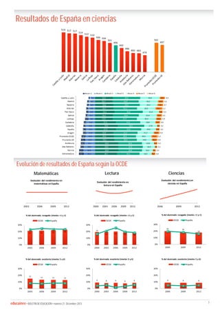 educainee• BOLETÍN DE EDUCACIÓN • número 21. Diciembre 2013 3
Evolución de resultados de España según la OCDE
Matemáticas Lectura Ciencias
21 21 22 23
23
25 24 24
0%
10%
20%
30%
2003 2006 2009 2012
% del alumnado rezagado (niveles <1 y 1)
OCDE España
15
13 13 13
8 7 8 8
0%
10%
20%
30%
2003 2006 2009 2012
% del alumnado excelente (niveles 5 y 6)
OCDE España
19
19 20 19 18
16
21
26
20 18
0%
10%
20%
30%
2000 2003 2006 2009 2012
% del alumnado rezagado (niveles <1 y 1)
OCDE España
9 8 9 8 9
4 5
2
3
6
0%
10%
20%
30%
2000 2003 2006 2009 2012
% del alumnado excelente (niveles 5 y 6)
OCDE España
20 18
1820 18
16
0%
10%
20%
30%
2006 2009 2012
% del alumnado rezagado (niveles <1 y 1)
OCDE España
9 9 8
5 4 5
0%
10%
20%
30%
2006 2009 2012
% del alumnado excelente (niveles 5 y 6)
OCDE España
450
2000 2003 2006 2009 2012
Evolución del rendimiento en
lectura en España
2003 2006 2009 2012
Evolución del rendimiento en
matemáticas en España
490
500
510
520
2006 2009 2012
Evolución del rendimiento en
ciencias en España
Resultados de España en ciencias
519 517 517
514
512 510
506 504
501
496
492
486
483 483
479
501
497
 