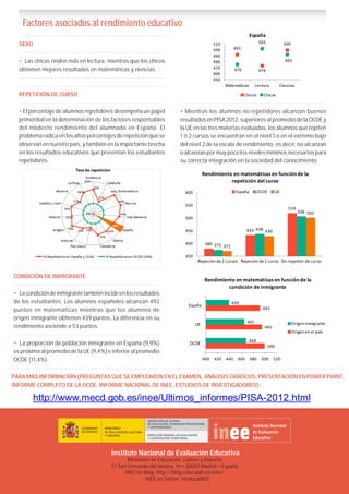 Instituto Nacional de Evaluación Educativa
Ministerio de Educación, Cultura y Deporte
C/ San Fernando del Jarama, 14 • 28002 Madrid • España
INEE en Blog: http://blog.educalab.es/inee/
INEE en Twitter: @educaINEE
SECRETARÍA DE ESTADO
DE EDUCACIÓN, FORMACIÓN PROFESIONAL
Y UNIVERSIDADES
DIRECCIÓN GENERAL DE EVALUACIÓN
Y COOPERACIÓN TERRITORIAL
Factores asociados al rendimiento educativo
SEXO
•  Las chicas rinden más en lectura, mientras que los chicos
obtienen mejores resultados en matemáticas y ciencias.
REPETICIÓN DE CURSO
• El porcentaje de alumnos repetidores desempeña un papel
primordial en la determinación de los factores responsables
del modesto rendimiento del alumnado en España. El
problema radica enlos altos porcentajes de repeticiónque se
observan en nuestro país, y también en la importante brecha
en los resultados educativos que presentan los estudiantes
repetidores.
380
433
519
375
438
506
371
430
502
350
400
450
500
550
600
Repeción de 2 cursos Repeción de 1 curso Sin repetión de curso
Rendimiento en matemáticas en función de la
repetición del curso
España OCDE UE
492
474
500
476
503
493
450
460
470
480
490
500
510
Matemáticas Lectura Ciencias
España
Chicos Chicas
CONDICIÓN DE INMIGRANTE
•  Lacondicióndeinmigrantetambiénincideenlosresultados
de los estudiantes. Los alumnos españoles alcanzan 492
puntos en matemáticas mientras que los alumnos de
origen inmigrante obtienen 439 puntos. La diferencia en su
rendimiento asciende a 53 puntos.
•  La proporción de población inmigrante en España (9,9%)
es próxima al promedio de la UE (9,4%) e inferior al promedio
OCDE (11,4%).
500
495
492
468
465
439
400 420 440 460 480 500 520
OCDE
UE
España
Rendimiento en matemáticas en función de la
condición de inmigrante
Origen inmigrante
Origen en el país
• Mientras los alumnos no repetidores alcanzan buenos
resultadosenPISA2012,superioresal promediodelaOCDEy
la UE en las tres materias evaluadas,los alumnos que repiten
1 ó 2 cursos se encuentran en el nivel 1 o en el extremo bajo
del nivel 2 de la escala de rendimiento, es decir, no alcanzan
oalcanzanpormuypocolosnivelesmínimos necesariospara
su correcta integración en la sociedad del conocimiento.
http://www.mecd.gob.es/inee/Ultimos_informes/PISA-2012.html
PARA MÁS INFORMACIÓN (PREGUNTAS QUE SE EMPLEARON EN EL EXAMEN, ANÁLISIS GRÁFICOS, PRESENTACIÓN EN POWER POINT,
INFORME COMPLETO DE LA OCDE, INFORME NACIONAL DE INEE, ESTUDIOS DE INVESTIGADORES):
 