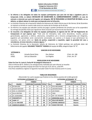 Boletín Informativo 37/2015
Categorías Veteranos A B C
27 de Noviembre de 2015
• Se informa a los delegados de todos los equipos participantes que para dar de baja a jugadores para la
temporada 2.016, se deberá DEVOLVER EN SECRETARÍA EL CORRESPONDIENTE CARNET; en caso de
extravío o retención por parte del jugador y/o delegado, NO SE REALIZARA LA SOLICITUD DE BAJA o en su
defecto, se deberá abonar la multa que corresponda ante tal infracción.
• La Comisión Directiva de la Asociación Salteña de Veteranos de Fútbol informa que el día Viernes 18 de Diciembre
se realizará un brindis en nuestra sede social con motivo de los festejos de fin de año.
• Se informa a los equipos que adeuden canchas de juego o queden pendientes de cancelar que se les suspenderá
las entregas de planillas hasta que regularicen dicha situación por tesorería de esta Asociación.
• Se recuerda a los delegados de todos los equipos participantes, la vigencia del Art. 20º del Reglamento de
Campeonato el cual expresa que: “Todo acto de indisciplina, tales como desordenes, insultos, grescas
generalizadas, agresiones a árbitros, adversarios, compañeros y/o a terceros protagonizadas por dirigentes,
jugadores y/o parcialidad, serán severamente sancionados sus autores y el equipo al que pertenezcan los
causantes, con penas como ser: Quita de puntos, suspensión y expulsión, según la gravedad del caso y
reincidencia, sin tener derecho a reclamo alguno.-“
• La Comisión Directiva de la Asociación Salteña de Veteranos de Fútbol participa con profundo dolor del
fallecimiento del jugador ROLANDO “POROTO” PARADA del equipo de UTA, categoría Súper 50 “A”.
SANCION 24 DE NOVIEMBRE
VETERANO A
8513 Armella Daniel Silvio Dvo. Bolívar 2 Part. Art. 108
14565 Zoli Leo Sebastián Los Ángeles 2 Part. Art. 97
RESOLUCION 24 DE NOVIEMBRE
Colon For Ever Vs. Junin A. Fecha Nº 16 Categoría Veteranos A.
Visto el informe del Sr. Árbitro y las averiguaciones realizadas por este tribunal se resuelve:
Dar por perdido el partido al equipo de Colon For Ever por el art. 82 inc. a del RTP.
A los fines estadísticos registrar el siguiente marcador Colón Fro Ever 0 (Cero) Junín A 1 (uno).
TABLA DE DESCENSOS
(Descienden los cuatro equipos que finalicen en los últimos puestos de la tabla general)
CATEGORIA VETERANOS "A" CATEGORIA VETERANOS "B"
TORNEO TORNEO
Pos. EQUIPO APERTURA CLAUSURA TOTAL Pos. EQUIPO APERTURA CLAUSURA TOTAL
12 Bº SAN JOSE 16 14 30 12 VILLA BELGRANO 13 11 24
13 COLON FOR EVER 19 11 30 13 UNIVERSITARIOS 13 11 24
14 DVO. EL CONVENTO 14 14 28 14 LOS PUMAS 12 11 23
15 VILLA CRISTINA 19 7 26 15 TABU 15 7 22
16 AT. ECHEVERRIA 14 10 26 16 DEF. DEL ROSARIO 3 18 21
17 CHACARITA FC 11 14 25 17 CERVECERA SALTA 6 14 20
18 JUNIN "A" 9 15 24 18 VILLA LOS SAUCES Deserto
19 U.T.A. FOR EVER 12 10 22 19 CENTRAL ARENALES Deserto
20 UNION DE AMIGOS 7 11 18 20 CHACO FOR EVER Deserto
 