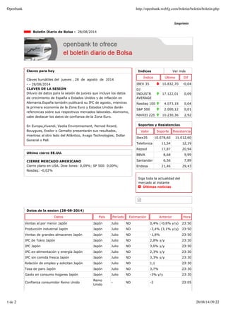Indices Ver más
Índice Último Dif
IBEX 35 10.832,70 -0,04
DJ
INDUSTR
AVERAGE
17.122,01 0,09
Nasdaq 100 4.073,18 0,04
S&P 500 2.000,12 0,01
NIKKEI 225 10.230,36 2,92
Imprimir
Boletín Diario de Bolsa - 28/08/2014
Claves para hoy
Claves bursátiles del jueves , 28 de agosto de 2014
- - 28/08/2014
CLAVES DE LA SESION
Diluvio de datos para la sesión de jueves que incluye los datos
de crecimiento de España o Estados Unidos y de inflación en
Alemania.España también publicará su IPC de agosto, mientras
la primera economía de la Zona Euro y Estados Unidos darán
referencias sobre sus respectivos mercados laborales. Asimismo,
cabe destacar los datos de confianza de la Zona Euro.
En Europa,Vivendi, Veolia Environnement, Pernod Ricard,
Bouygues, Essilor o Gemalto presentarán sus resultados,
mientras al otro lado del Atlántico, Avago Technologies, Dollar
General o Pall.
Ultimo cierre EE.UU.
CIERRE MERCADO AMERICANO
Cierre plano en USA. Dow Jones: 0,09%; SP 500: 0,00%;
Nasdaq: -0,02%
Soportes y Resistencias
Valor Soporte Resistencia
Ibex35 10.078,60 11.012,60
Telefonica 11,54 12,19
Repsol 17,87 20,94
BBVA 8,68 9,99
Santander 6,56 7,89
Endesa 21,46 29,43
Siga toda la actualidad del
mercado al instante
Últimas noticias
Datos de la sesion (28-08-2014)
Datos País Período Estimación Anterior Hora
Ventas al por menor Japón Japón Julio ND 0,4% (-0,6% y/y) 23:50
Producción industrial Japón Japón Julio ND -3,4% (3,1% y/y) 23:50
Ventas de grandes almacenes Japón Japón Julio ND -1,8% 23:50
IPC de Tokio Japón Japón Julio ND 2,8% y/y 23:30
IPC Japón Japón Julio ND 3,6% y/y 23:30
IPC ex-alimentación y energía Japón Japón Julio ND 2,3% y/y 23:30
IPC sin comida fresca Japón Japón Julio ND 3,3% y/y 23:30
Relación de empleo y solicitan Japón Japón Julio ND 1,1 23:30
Tasa de paro Japón Japón Julio ND 3,7% 23:30
Gasto en consumo hogares Japón Japón Julio ND -3% y/y 23:30
Confianza consumidor Reino Unido
Reino
Unido
- ND -2 23:05
Openbank http://openbank.webfg.com/boletin/boletin/boletin.php
1 de 2 28/08/14 09:22
 