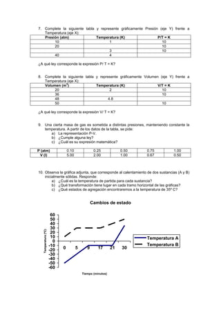 7. Complete la siguiente tabla y represente gráficamente Presión (eje Y) frente a
Temperatura (eje X):
Presión (atm) Temperatura (K) P/T = K
10 1 10
20 10
3 10
40 4
¿A qué ley corresponde la expresión P/ T = K?
8. Complete la siguiente tabla y represente gráficamente Volumen (eje Y) frente a
Temperatura (eje X):
Volumen (m3
) Temperatura (K) V/T = K
20 2 10
36 10
48 4.8
50 10
¿A qué ley corresponde la expresión V/ T = K?
9. Una cierta masa de gas es sometida a distintas presiones, manteniendo constante la
temperatura. A partir de los datos de la tabla, se pide:
a) La representación P-V.
b) ¿Cumple alguna ley?
c) ¿Cuál es su expresión matemática?
P (atm) 0.10 0.25 0.50 0.75 1.00
V (l) 5.00 2.00 1.00 0.67 0.50
10. Observa la gráfica adjunta, que corresponde al calentamiento de dos sustancias (A y B)
inicialmente sólidas. Responde:
a) ¿Cuál es la temperatura de partida para cada sustancia?
b) ¿Qué transformación tiene lugar en cada tramo horizontal de las gráficas?
c) ¿Qué estados de agregación encontraremos a la temperatura de 35º C?
Cambios de estado
-60
-50
-40
-30
-20
-10
0
10
20
30
40
50
60
0 5 9 17 21 30
Tiempo (minutos)
Temperatura(ºC)
Temperatura A
Temperatura B
 