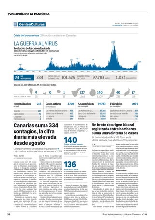 BOLETÍN INFORMATIVO DE NUEVA CANARIAS Nº 44
34
EVOLUCIÓN DE LA PANDEMIA
52 JUEVES, 25 DE NOVIEMBRE DE 2021
LAPROVINCIA | DIARIO DE LAS PALMAS
GenteyCulturas
Crisis del coronavirus | Situación sanitaria en Canarias
Marzo
0
200
400
600
800
1000
1200
Abril Mayo Junio Julio Agosto Agosto
Septiembre Octubre Noviembre Diciembre Enero Febrero Marzo Abril Mayo Junio Julio Septiembre Octubre Nov.
1.034FALLECIDOS
97.783ALTAS
147
382
325
363
1.023
329
334
LAGUERRAALVIRUS
Evolucióndeloscasosdiariosde
coronavirusdiagnosticadosenCanarias
DatosfacilitadosporelServicioCanariodelaSalud
alas14.00h.deayer
23 DE
NOVIEMBRE
CASOSENLAS
ÚLTIMAS24H.
334 NÚMEROTOTAL
DECASOS
101.525
Altasmédicas 97.783
pormunicipios
Fallecidos 1.034
pormunicipios
LasPalmasdeG.C. 32.301
SantaCruzdeTenerife 22.103
LaLaguna 11.054
Arrecife 6.607
LasPalmasdeGranCanaria 327
SantaCruzdeTenerife 287
LaLaguna 234
Arrecife 51
Casosenlasúltimas24horas porislas
TOTALDECASOSACTIVOS 35
9
1
0
13
1
1.168
127
1.109
140
231
40
151
17
Tenerife 127
GranCanaria 76
Lanzarote 7
Fuerteventura 4
Hospitalizados 217
porislas
LasPalmasdeGranCanaria 916
SantaCruzdeTenerife 657
LaLaguna 168
Arrecife 130
Casosactivos 2.708
pormunicipios
Un brote de origen laboral
registrado entre bomberos
suma una veintena de casos
La comunidad notifica 106 focos en la
última semana, que afectan a 535 personas
Un brote de origen laboral notifi-
cadoentreungrupodebomberos
de Tenerife, y que afecta a una
veintena de personas, se ha con-
solidadocomoelfocomásnume-
roso de la última semana. Así lo
comunicó ayer la Consejería de
Sanidad del Gobierno de Cana-
rias, que además precisó que este
brotetieneramificaciónfamiliary
social. Según informó la adminis-
tración sanitaria, Canarias ha
constatadoenlosúltimossietedí-
as106nuevosfocosdelpatógeno,
que reúnen 535 casos asociados.
Del total, 56 se han producido en
Tenerife;34enGranCanaria;siete
en Fuerteventura; cinco en Lan-
zarote; dos en La Palma; y dos en
LaGomera.
Atendiendo al ámbito en el
que se han producido, una trein-
tena de ellos se enmarca en el
contexto social; 28 en el familiar;
26 en el laboral; 17 en el educati-
vo;unoeneldeportivo;otroenel
sanitario; y tres de ellos en el de
colectivos socialmente vulnera-
bles.
Esta semana, la mayoría de los
brotes oscilan entre los tres y los
ocho casos vinculados, a excep-
ción de ocho que rebasan la dece-
nadeafectados.Porloquerespec-
taalosquetienenorigenfamiliar,
hay que decir que han sido notifi-
cados entre familias que residen
en distintos domicilios, si bien to-
dososcilanentrelostresylosseis
aquejados.Solounodetectadoen
Gran Canaria supera esta última
cifraycuentaconnuevepositivos
enlaafección.
Brotesanitario
Elbrotesanitario,tambiénconra-
mificaciónfamiliar,sehanotifica-
do en el Hospital Doctor José Mo-
lina Orosa –en Lanzarote– y cuen-
ta con 18 afectados, de los que 10
sonpacientesytrestrabajadores.
Asimismo, los focos laborales
tienen entre tres y seis casos aso-
ciados, salvo dos registrados en
GranCanaria.Unodeelloscuenta
con 13 personas afectadas y ha si-
do notificado en un buque, mien-
tras que el otro, con ramificación
familiar, tiene 11 afectados y guar-
darelaciónconlaactividaddealo-
jamiento turístico. A estas excep-
cioneshayqueañadirelyadescri-
toentreelgrupodebomberos.
LAS PALMAS DE GRAN CANARIA
Y. M.
Canariassuma334
contagios, la cifra
diariamás elevada
desde agosto
La región lamenta un deceso en Lanzarote ❖
Los cuadros activos del virus ascienden a 2.708
Canarias sumó ayer 334 conta-
gios de coronavirus, lo que repre-
senta la cifra diaria más elevada
desde el 14 de agosto, cuando la
Consejería de Sanidad del Ejecu-
tivo autonómico notificó 356
nuevos casos. Además, en la últi-
ma jornada, el Archipiélago la-
mentó un deceso vinculado al pa-
tógeno en Lanzarote. El fallecido,
un varón de 65 años, se encontra-
ba aquejado de patologías pre-
vias y permanecía en régimen de
ingreso hospitalario. Desde el ini-
cio de la crisis sanitaria, han
muerto 1.034 personas con la in-
fección por SARS-CoV-2 en la co-
munidad autónoma.
Teniendo en cuenta los datos
disgregados por islas, Tenerife
agregó este miércoles 127 cua-
dros clínicos; Gran Canaria 140;
Lanzarote 17; Fuerteventura 40;
La Palma nueve; y La Gomera
uno. El Hierro, en cambio, logró
mantener su registro general in-
variable.
Ahora mismo, en el Archipiéla-
go hay 2.708 pacientes pasando
la enfermedad –197 más que en
las 24 horas previas–. La mayoría
se encuentra en Tenerife, que
cuenta con 1.168 positivos. Le si-
gue Gran Canaria, con 1.109; Fuer-
teventura, con 231; Lanzarote,
con 151; La Palma, con 35; La Go-
mera, con 13; y El Hierro, con uno.
La situación hospitalaria tam-
bién mostró variaciones. De he-
cho, en las plantas Covid ya hay
190 enfermos ingresados –15
más–, mientras que en las camas
de críticos permanecen 27 perso-
nas afectadas por el microorga-
nismo –una menos–.
Desde el último balance fueron
emitidas 136 altas epidemiológi-
cas, por lo que el cómputo de pa-
cientes que han conseguido su-
perar la afección asciende a
97.783. Los tres municipios que
LAS PALMAS DE GRAN CANARIA
Yanira Martín
concentran el mayor número de
recuperados son Las Palmas de
Gran Canaria, con 32.301; Santa
Cruz de Tenerife, con 22.103; y La
Laguna, con 11.054.
Hasta el momento, los profe-
sionales han practicado 2.365.137
pruebas diagnósticas, de las que
7.339 fueron realizadas durante el
pasado martes.
La incidencia acumulada en los
últimos siete días se sitúa en
81,44 casos por cada 100.000 ha-
bitantes y el indicador que marca
la de los últimos 14 días refleja
143,52 cuadros sobre el mismo
número de habitantes.
140
Casos en Gran Canaria
Gran Canaria agregó este miércoles a
su estadística 140 contagios de Covid,
lo que representa el 41,9% del total
aunado por la región. Por su parte,
Tenerife anotó 127.
136
Altas en 24 horas
El Archipiélago constató 136 nuevas
altas epidemiológicas en el transcur-
so de 24 horas. Desde la irrupción de
la pandemia, han conseguido superar
el coronavirus 97.783 personas.
.
Un brote de origen laboral registrado entre bomberos suma una veintena de casos | Canarias suma 334
contagios, la cifra diaria más elevada desde agosto
 