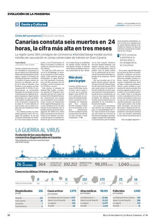BOLETÍN INFORMATIVO DE NUEVA CANARIAS Nº 44
36
EVOLUCIÓN DE LA PANDEMIA
76 SÁBADO, 27 DE NOVIEMBRE DE 2021
LAPROVINCIA | DIARIO DE LAS PALMAS
GenteyCulturas
Crisis del coronavirus | Situación sanitaria
Marzo
0
200
400
600
800
1000
1200
Abril Mayo Junio Julio Agosto Agosto
Septiembre Octubre Noviembre Diciembre Enero Febrero Marzo Abril Mayo Junio Julio Septiembre Octubre Nov.
98.193ALTAS
147
382
325
363
1.023
329
364
LAGUERRAALVIRUS
Evolucióndeloscasosdiariosde
coronavirusdiagnosticadosenCanarias
DatosfacilitadosporelServicioCanariodelaSalud
alas14.00h.deayer
26 DE
NOVIEMBRE
CASOSENLAS
ÚLTIMAS24H.
364 NÚMEROTOTAL
DECASOS
102.212
Altasmédicas 98.193
pormunicipios
Fallecidos 1.040
pormunicipios
LasPalmasdeG.C. 32.386
SantaCruzdeTenerife 22.223
LaLaguna 11.079
Arrecife 6.650
LasPalmasdeGranCanaria 330
SantaCruzdeTenerife 288
LaLaguna 234
Arrecife 51
Casosenlasúltimas24horas porislas
TOTALDECASOSACTIVOS 46
0
1
0
14
0
1.242
152
1.298
173
243
23
135
16
Tenerife 129
GranCanaria 81
Lanzarote 7
Fuerteventura 6
Hospitalizados 226
porislas
LasPalmasdeGranCanaria 1.079
SantaCruzdeTenerife 670
LaLaguna 200
Arrecife 118
Casosactivos 2.979
pormunicipios
Canarias constata seis muertes en 24
horas, la cifra más alta en tres meses
La región suma 364 contagios de coronavirus ❖Sanidad baraja instalar puntos
móviles de vacunación en zonas comerciales de tránsito en Gran Canaria
Canarias constató ayer seis muer-
tes vinculadas al coronavirus, lo
que se traduce en la cifra diaria de
óbitos más elevada desde el 24 de
agosto, cuando la Consejería de
Sanidad del Ejecutivo autonómi-
co notificó el mismo número de
decesos. Los fallecidos, una mu-
jer de 75 años en Tenerife, y dos
hombres y tres mujeres en Gran
Canaria de 88, 76, 93, 84 y 75, res-
pectivamente, se encontraban
aquejados de patologías previas
y permanecían en régimen de in-
greso hospitalario. Según fuentes
consultadas por este periódico,
todos habían completado la pau-
ta de vacunación a excepción de
la mujer de 75 años fallecida en
Gran Canaria, que no había acce-
dido aún a los compuestos contra
el Covid.
En la última jornada, la comu-
nidad autónoma sumó 354 con-
tagios del patógeno, de los que
152 fueron detectados en Teneri-
fe; 173 en Gran Canaria; 16 en Lan-
zarote; y 23 en Fuerteventura. El
Hierro, La Gomera y La Palma, en
cambio, no anotaron nuevos cua-
dros clínicos.
En total, hay 2.979 casos acti-
vos en el Archipiélago. La mayo-
ría se concentra en Gran Canaria,
donde 1.298 personas pasan la
enfermedad. Le sigue Tenerife,
con 1.242 pacientes; Fuerteven-
tura, con 243; Lanzarote, con 135;
La Palma, con 46; La Gomera, con
14; y El Hierro, con uno.
Este viernes, el consejero de
Sanidad, Blas Trujillo, y la direc-
tora general de Programas Asis-
tenciales del Servicio Canario de
la Salud (SCS), Elizabeth Hernán-
dez, mantuvieron una reunión
con el presidente de la Confede-
ración Canaria de Empresarios
(CCE), Agustín Manrique de Lara,
y otros miembros de la CCE para
abordar las herramientas que se
pueden utilizar para frenar la pro-
pagación del SARS-CoV-2. Entre
ellas se encuentra el uso del certi-
ficado Covid. Además, en el mar-
co del encuentro, el consejero in-
formó de que el Servicio Canario
de la Salud baraja la posibilidad
de instalar puntos móviles de
inoculación durante el período
de las fiestas navideñas en las zo-
nas comerciales de más afluen-
cia en Gran Canaria. «Nuestros
servicios podrán desplazar a los
equipos precisos para vacunar
tanto a los trabajadores como al
público. Esto se podrá realizar
con la colaboración de los servi-
cios de Prevención de Riesgos La-
borales de las empresas», apuntó
Trujillo.
Hay que recordar que el Go-
bierno canario volverá a solicitar
el lunes el aval del Tribunal Supe-
rior de Justicia de Canarias (TSJC)
para poder poner en marcha el
uso del certificado Covid en espa-
cios interiores como gimnasios o
locales de ocio y restauración, así
como en otros espacios abiertos
al público. No obstante, en esta
ocasión, deja en manos de los res-
ponsables de las actividades la
decisión de exigirlo.
«La vacuna es la herramienta
más efectiva que tenemos para
parar la transmisibilidad del vi-
rus. Aquí el mundo de las empre-
sas, que tienen sus servicios de
Prevención de Riesgos Laborales,
juegan un papel muy importante
a la hora de hacer que los trabaja-
LAS PALMAS DE GRAN CANARIA
Yanira Martín
dores terminen aceptándola», va-
loró el titular de la sanidad cana-
ria, quien además subrayó la ne-
cesidad de mejorar los datos de
cobertura vacunal entre la pobla-
ción de 20 a 39 años.
Por su parte, Agustín Manrique
de Lara puso de relieve su predis-
posición a colaborar con la Con-
sejería de Sanidad para intentar
frenar los contagios. «Vamos a re-
forzar nuestra colaboración y
nuestra complicidad para tratar
de llegar a todas esas personas y
vamos a pedir también el com-
promiso de toda la sociedad. Nos
estamos jugando la protección a
la salud y a la actividad económi-
ca», señaló. Sobre el certificado
Covid, el presidente de la CCE se
mostró contundente al decir que
se trata de una herramienta que
«permite garantizar» que las per-
sonas que acceden a los locales
están vacunadas. «El sector pú-
blico pone a disposición del sec-
tor privado una herramienta para
mantener la actividad económica
y esto nos permite mantenerla
de una forma más intensa que el
El SCS comienza
a administrar la
tercera dosis a
los sexagenarios,
sin cita previa
>
Pasa a la página siguiente >>
1.040FALLECIDOS
Másdosis
paralagripe
Canarias recibirá esta se-
mana 50.000 dosis de las
vacunas contra la gripe y
se prevé que la próxima
lleguen otras 28.000. Así
lo ha confirmado la Con-
sejería de Sanidad del Eje-
cutivo autonómico. El Ar-
chipiélago ha adquirido
para esta campaña
261.500 unidades y, hasta
el 21 de noviembre, se ha-
bían administrado
147.664. Sanidad recuerda
la importancia de solicitar
cita para acceder a estos
compuestos. | Y.M.
.
Canarias constata seis muertes en 24 horas, la cifra más alta en tres meses | LA GUERRA AL VIRUS
 