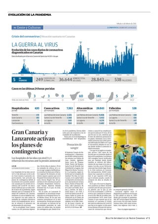 BOLETÍN INFORMATIVO DE NUEVA CANARIAS Nº 5
10
EVOLUCIÓN DE LA PANDEMIA
Sábado, 6 de febrero de 2021
LAPROVINCIA| DIARIO DE LAS PALMAS
Gente y Culturas
74
cio de la pandemia, fueron elabo-
rados para dar respuesta a las ne-
cesidades de la población.
Hastaayer,enelArchipiélagose
contabilizaban 420 hospitaliza-
ciones a causa de las complicacio-
nes provocadas por el virus, de las
que 82 son en ucis, mientras que
el resto de enfermos permanecen
en planta. Asimismo, en la comu-
nidad autónoma hay 6.843 perso-
nas infectadas de SARS-CoV-2 que
se encuentran aisladas en sus ca-
sas donde reciben la atención sa-
nitaria necesaria.
Y es que en la región se mantie-
nen activos 7.263 casos de los
36.644 que se acumulan desde el
inicio de la pandemia. Los últimos
249 contagios fueron notificados
ayer por Sanidad, desde donde
también se informó del falleci-
miento de una mujer en la isla co-
nejera. Con ella, ya son 538 los de-
cesos que han tenido lugar duran-
te la crisis sanitaria en Canarias.
En contraposición, 28.843 ciuda-
danos han superado la enferme-
dad, lo que suponen 2.691 más
que la semana pasada, cuando el
cómputo de altas se situaba en
26.152.
En lo que a los nuevos diagnós-
ticos positivos se refiere, Tenerife
constató ayer 60 más que la jorna-
da anterior, por lo que ya son
15.712 los acumulados y 2.509 los
activos que continúan en descen-
so en la isla. Más de un millar más,
concretamente 3.675, tiene Gran
Canaria, lo que supone que en su
territorio se concentra el 50,6%
del total de enfermos de Covid-19
que hay en la región. La Isla sumó
en las últimas 24 horas 141 nuevos
casos de coronavirus que elevan
NÚMEROTOTAL
DECASOS
Marzo
0
50
100
150
200
250
300
350
400
Abril Mayo Junio Julio Agosto Septiembre Octubre Noviembre Diciembre Enero Feb.
LAGUERRAALVIRUS
Evolucióndeloscasosdiariosdecoronavirus
diagnosticadosenCanarias
DatosfacilitadosporelServicioCanariodeSaludalas14.00h.deayer
538FALLECIDOS
28.843ALTAS
36.644
CASOSENLAS
ÚLTIMAS24H.
249
5 DE
FEBRERO
Casosenlasúltimas24horas porislas
TOTALDECASOSACTIVOS 18
3
41
3
0
0
2.509
60
3.675
141
113
5
907
37
Hospitalizados 420
porislas
Casosactivos 7.263
pormunicipios
Altasmédicas 28.843
pormunicipios
Fallecidos 538
pormunicipios
LasPalmasdeGranCanaria 9.408
SantaCruzdeTenerife 5.413
LaLaguna 4.174
Arrecife 2.682
LasPalmasdeGranCanaria 158
LaLaguna 156
SantaCruzdeTenerife 147
Arrecife 24
147
382
289
325
371
249
Tenerife 174
GranCanaria 183
Lanzarote 51
Fuerteventura 9
LasPalmasdeGranCanaria 3.325
SantaCruzdeTenerife 1.368
LaLaguna 549
Arrecife 834
363
Crisis del coronavirus | Situación sanitaria en Canarias
GranCanariay
Lanzaroteactivan
losplanesde
contingencia
Loshospitalesdelasislasconnivel3y4
refuerzanlosrecursosantelapresiónasistencial
Los hospitales de las islas con ni-
vel 3 y 4 de alerta por covid, es de-
cir, Gran Canaria y Lanzarote, res-
pectivamente, han activado sus
planes de contingencia debido al
incremento de la presión asisten-
cial causada por los niveles de in-
cidencia del Covid-19. Un meca-
nismo habitual que se realiza des-
de el inicio de la pandemia, según
informó ayer la Consejería de Sa-
nidad del Gobierno de Canarias,
mediante el cual se habilitan nue-
vos espacios con más camas de
unidades de cuidados intensivos
(ucis) y de hospitalización, así co-
mo se refuerza el personal con
profesionales de otras áreas.
En la actualidad, Gran Canaria
cuenta con 183 personas ingresa-
das, 144 de ellas en planta y 39 en
las unidades de críticos, tal y co-
mo recoge la página habilitada pa-
ra consultar los datos por el Ejecu-
tivo regional. No obstante, en este
mismo espacio aparece que en el
Hospital Universitario de Gran Ca-
naria Doctor Negrín hay 28 pa-
cientes en UCI; mientras en que el
Complejo Hospitalario Universi-
tario Insular- Materno Infantil
(Chuimi) hay 15; lo que, en total,
sumarían 43.
Por su parte, en Lanzarote 51
ciudadanos se encuentran hospi-
talizados en el Hospital Doctor Jo-
sé Molina Orosa, de los que una
veintena permanecen en el área
de intensivos. De ahí que se hayan
ido activando, en función de las
necesidades puntuales de cada
centro de ambas islas, los planes
de contingencia que, desde el ini-
LAS PALMAS DE GRAN CANARIA
A.R.M.
Donaciónde
sangre
El Instituto Canario de He-
modonación y Hemotera-
pia (ICHH) visitará la próxi-
ma semana Las Palmas de
Gran Canaria, Agüimes,
Santa Lucía de Tirajana,
Telde, Puerto del Rosario,
SantaCruzdeTenerife,San
CristóbaldeLaLaguna,San
Miguel de Abona, Tacoron-
te y La Guancha, según in-
formó ayer la Consejería de
Sanidad. Por islas, en Gran
Canaria, en la capital habrá
un dispositivo de donación
en la asociación de vecinos
Rayco, frente al Parque Be-
tonia, calle Cafarnaun, 18,
en Lomo Los Frailes, de lu-
nes a viernes, de 8.45 a
14.00 horas y de 15.45 a
21.00. En Santa Lucía de Ti-
rajana, habrá un punto de
extracción en el Centro de
ColectivosElZaguándeVe-
cindario, en la calle Colón ,
22, de lunes a jueves, de
16.15 a 20.30 y el viernes,
de 9.15 a 13.30 horas. | EP
el cómputo general a 14.902.
Lanzarote registró otros 37
diagnósticos positivos con los que
la cifra global se sitúa en 3.855
desde que irrumpió la pandemia.
Allí, 907 activos siguen infectadas
por el virus. Por otro lado, Fuerte-
ventura tiene 1.445 casos acumu-
lados, tras registrar cinco más, y
Pasa a la página siguiente >>
.
Gran Canaria y Lanzarote activan los planes de contingencia | LA GUERRA AL VIRUS
 