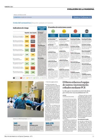 FEBRERO 2021
BOLETÍN INFORMATIVO DE NUEVA CANARIAS Nº 5 11
EVOLUCIÓN DE LA PANDEMIA
Sábado, 6 de febrero de 2021
LAPROVINCIA| DIARIO DE LAS PALMAS Gente y Culturas 75
sus activos ascienden a 113.
La Palma sumó tres cuadros de
Covid-19 más que hacen crecer el
cómputo general hasta los 349, si
bien son 18 los ciudadanos que
continúan enfermos en la actuali-
dad.Porelcontrario,LaGomerase
mantiene libre de coronavirus al
no detectar desde hace días nin-
gún caso nuevo, por lo que man-
tiene congelada su cifra de acu-
mulados en 207. Finalmente, El
Hierro también registró tres diag-
nósticos positivos en las últimas
24 horas, con los que ya son un to-
tal de 147, de los que 41 permane-
cen activos.
Hasta ayer, en Canarias se ha
realizado un total de 805.578
pruebas PCR, de las que 3.124 se
corresponden al jueves. Además,
la incidencia acumulada (IA) a 7
días se sitúa en las Islas en los 74,1
casos por cada 100.000 habitan-
tes y la IA a 14 días está en los
168,85casosporelmismocómpu-
to poblacional. En ambos paráme-
trosregionalessehaproducidoun
descenso notable respecto a los
días anteriores.
L Incidencia acumulada 14
días (casos por 100.000 h)
Tenerife
73,87
68,63
30,51
26,24
3,74
67,5
3,9
10,65
L Incidencia acumulada 14
días en mayores de 65 años*
L Incidencia acumulada 7
días (casos por 100.000 h)
L Incidencia acumulada 7
días en mayores de 65 años*
L % Positividad. Número de
positivos por test totales
L % Trazabilidad.
Capacidad de rastreo*
L % Ocupación de las camas
de agudos por Covid-19*
L % Ocupación de camas
UCI por pacientes Covid-19*
L % Variación de nuevos
casos en la última semana* -29,76
217,8
169,24
103,26
81,02
6,51
82,71
4,79
19,56
-9,85
Indicadoresde riesgo
Riesgoalto Riesgomedio Riesgobajo
L CIERRE PERIMETRAL
Sin restricciones
En este nivel no se aplican
restricciones para la entra-
da y salida de la isla.
L TOQUE DE QUEDA
Sin horarios
En este nivel no se aplica
ninguna limitación de la li-
bertad de circulación de
personas en horario noctur-
no.
L VIDA SOCIAL
En grupos de diez
Los encuentros quedan limi-
tados a un máximo de diez
personas, salvo convivien-
tes. En caso de que el núme-
ro incluya convivientes y no
convivientes, el grupo no ex-
cederá las diez personas.
L RESTAURACIÓN
Límite en las mesas
Los locales deberán cerrar a
la 01.00 horas. Las mesas
pueden ser de un máximo
de diez comensales. Se per-
mite el servicio a domicilio y
de recogida en el local.
L DEPORTE
Equipos de 10
Tanto en gimnasios y otro ti-
po de centros deportivos,
como al aire libre, las activi-
dades grupales deben ser
de un máximo de diez per-
sonas, incluido el monitor,
cuando no se pueda mante-
ner la distancia interperso-
nal de dos metros.
L CIERRE PERIMETRAL
Sin restricciones
En este nivel no se aplican
restricciones para la entrada
y salida de la isla.
L TOQUE DE QUEDA
De 23.00 h a 06.00h
Desde las 23.00 y hasta las
6.00 horas no se podrá cir-
cular, salvo por motivos jus-
tificados.
L VIDA SOCIAL
Grupos de seis
Los encuentros quedan limi-
tados a un máximo de seis
personas, salvo convivien-
tes. En caso de que el núme-
ro incluya convivientes y no
convivientes, el grupo no ex-
cederá las seis personas.
L RESTAURACIÓN
Límite en las mesas
El cierre al público debe ser
antes del toque de queda, y
las mesas deben ser de un
máximo de seis comensales.
Se permite el servicio a do-
micilio y el servicio de reco-
gida en el local.
L DEPORTE
Equipos de 6 personas
Tanto en gimnasios como en
otro tipo de centros deporti-
vos y también al aire libre,
las actividades grupales de-
ben ser de un máximo de
seis personas, incluido el
monitor, cuando no se pue-
da mantener la distancia de
dos metros.
L CIERRE PERIMETRAL
Ni entradas ni salidas
Se restringe la entrada y sa-
lida de personas de las islas
que se encuentren en este
nivel, salvo para desplaza-
mientos justificados.
L TOQUE DE QUEDA
De 22.00 h a 06.00h
Desde las 22.00 y hasta las
6.00 horas no se podrá cir-
cular, salvo por motivos jus-
tificados.
L VIDA SOCIAL
Cuatro y convivientes
Los encuentros quedan limi-
tados a los convivientes. En
el caso de la restauración y
la hostelería, pueden ser no
convivientes, pero el grupo
no puede exceder las cuatro
personas.
L RESTAURACIÓN
Cierran los interiores
El cierre al público debe ser
antes del toque de queda, y
las mesas deben ser de un
máximo de 4 comensales.
Está prohibido servir en in-
teriores. Se permite el servi-
cio a domicilio y el servicio
de recogida en el local.
L DEPORTE
Prohibido el interior
Encentros deportivos y al ai-
re libre, las actividades de-
ben ser de un máximo de
cuatro personas, incluido el
monitor, cuando no se pueda
mantener la distancia.
Elsemáforoderestriccionescanario
Nivel1 Nivel2 Nivel3
Gran Canaria
L INDICADORES
Dos bloques
Los indicadores con los
que cuenta la Conseje-
ría de Sanidad para es-
tablecer la alarma se di-
viden en dos bloques.
Los seis primeros eva-
lúan el nivel de transmi-
sión y el séptimo y oc-
tavo evalúan la utiliza-
ción de servicios asis-
tenciales.
L ALERTA
Tres indicadores
Cuando al menos dos
indicadores del bloque
1 y uno del bloque 2 es-
tén en un nivel concre-
to, se establecerá la
alerta de dicho nivel.
Del bloque 1 solo se ten-
drá en cuenta uno de
los dos indicadores ge-
nerales de incidencia
acumulada.
L TENDENCIA
Para modular
La decisión final de qué
nivel de alerta se asig-
nará al territorio evalua-
do no solo se fundamen-
tará en el nivel de riesgo
resultante de los indica-
dores, sino que podrá
modularse con la ten-
dencia ascendente del
indicador y su velocidad
de cambio, así como con
una evaluación cualitati-
va que incluya la capaci-
dad de respuesta, las ca-
racterísticas socioeco-
nómicas, demográficas
y de movilidad del terri-
torio evaluado.
¿Cómosedefine
laalerta?
LA PALMA Y
LA GOMERA
TENERIFE, EL HIERRO
Y FUERTEVENTURA
GRAN CANARIA
L CIERRE PERIMETRAL
Ni entradas ni salidas
Se restringe la entrada y sa-
lida de personas, salvo des-
plazamientos justificados.
L TOQUE DE QUEDA
De 22.00 h a 06.00h
Desde las 22.00 y hasta las
6,00 horas no se podrá cir-
cular, salvo por causas debi-
damente justificadas.
LACTIVIDAD ECONÓMICA
Cierre a las 18.00 h
Todas las actividades econó-
micas no esenciales debe-
rán cesar a las 18.00 horas.
L VIDA SOCIAL
Dos o convivientes
Los encuentros quedan limi-
tados a los convivientes. En
la restauración pueden ser
entre no convivientes, pero
limitados a dos personas.
L RESTAURACIÓN
Cierran los interiores
El cierre se realiza antes de
las 18.00 horas y las mesas
no pueden ocuparlas más de
cuatro. Se prohíbe servir en
interiores. Se permite el ser-
vicio de recogida en el local
y la entrega a domicilio has-
ta las 22.00 horas.
L DEPORTE
Prohibido el interior
Queda prohibido hacer ejer-
cicio en interiores. Al aire li-
bre solo se puede realizar de-
porte individual.
LANZAROTE Y
LA GRACIOSA
Nivel4
Riesgomuyalto
*Última actualización el 5 de febrero
Riesgomínimo
Crisis del coronavirus | Situación sanitaria en Canarias
ElHierrorefuerzaelequipo
derastreoeincrementalos
cribadosmediantePCR
Laisla,queseencuentraennivel2dealerta
porcovid,tieneunatrazabilidaddel75%
La Gerencia de Servicios Sanita-
rios de El Hierro ha reforzado el
personal dedicado a rastreo de
contactos estrechos, de manera
que se ha pasado de disponer de
unmédicoyunenfermeroacon-
tar actualmente con dos médi-
cos, dos enfermeras, una auxiliar
administrativa y un enfermero
de apoyo con experiencia en ras-
treos. También se ha incremen-
tado la realización de cribados
mediante PCR, al tiempo que ha
potenciado la actividad de labo-
ratorio para la realización de las
pruebas diagnósticas de infec-
ción activa.
La incidencia acumulada de
los últimos 7 días se sitúa en 255
casos por 100.000 habitantes,
un dato que por si solo podría si-
tuarlo en un nivel superior pero
que valorado junto al resto de in-
dicadores epidemiológicos y
asistenciales le permite mante-
ner durante esta semana el nivel
de 2 de alerta por covid.
El director del Área de Salud,
Tomás Morales, señala que la ba-
ja presión hospitalaria unido a la
ágil labor de rastreo de los casos
(los últimos 15 positivos se cerra-
ron con PCR a los contactos es-
trechosenmenosde12horas)ha
favorecido una alta trazabilidad,
del 75%, y que la isla no haya vis-
to incrementadas sus restriccio-
nes. Aun así, insiste en la impor-
tancia de no bajar la guardia y
adoptar todas las medidas pre-
ventivas posibles para evitar un
incremento de la transmisión,
especialmenteenlosencuentros
familiares ya que entre el 70 y el
80% de la transmisión se produ-
ce en este ámbito.
Por encima de la media
Por otro lado, la media de Prue-
bas Diagnósticas de Infección
Activa en la isla está por encima
de la media regional mientras
que las labores de rastreo se rea-
lizan en todos los casos en las
primeras12horasylaprácticato-
talidaddelosresultadosdeprue-
bas PCR se notifican en 24 horas.
LAS PALMAS DE GRAN CANARIA
LP/ DLP
| ANDRÉS CRUZ
Sanitarios en la UMI del Hospital Negrín.
<< Viene de la página anterior
249
Nuevos casos
La Consejería de Sanidad notificó
ayer 249 nuevos casos de coronavi-
rus en las Islas y, con ellos, el cóm-
puto general se incrementa hasta
los 36.644.
82
Pacientes en UCI
En el Archipiélago hay un total de
420 personas hospitalizadas por
culpa del virus. De ellas, 82 se en-
cuentran ingresadas en las unida-
des de cuidados intensivos.
805.578
Pruebas PCR
Desde que se inició la pandemia, en
las Islas se han realizado un total de
805.578 pruebas PCR. De ellas,
3.124 se llevaron a cabo durante la
jornada del jueves.
.
Gran Canaria y Lanzarote activan los planes de contingencia | Indicadores de riesgo
 