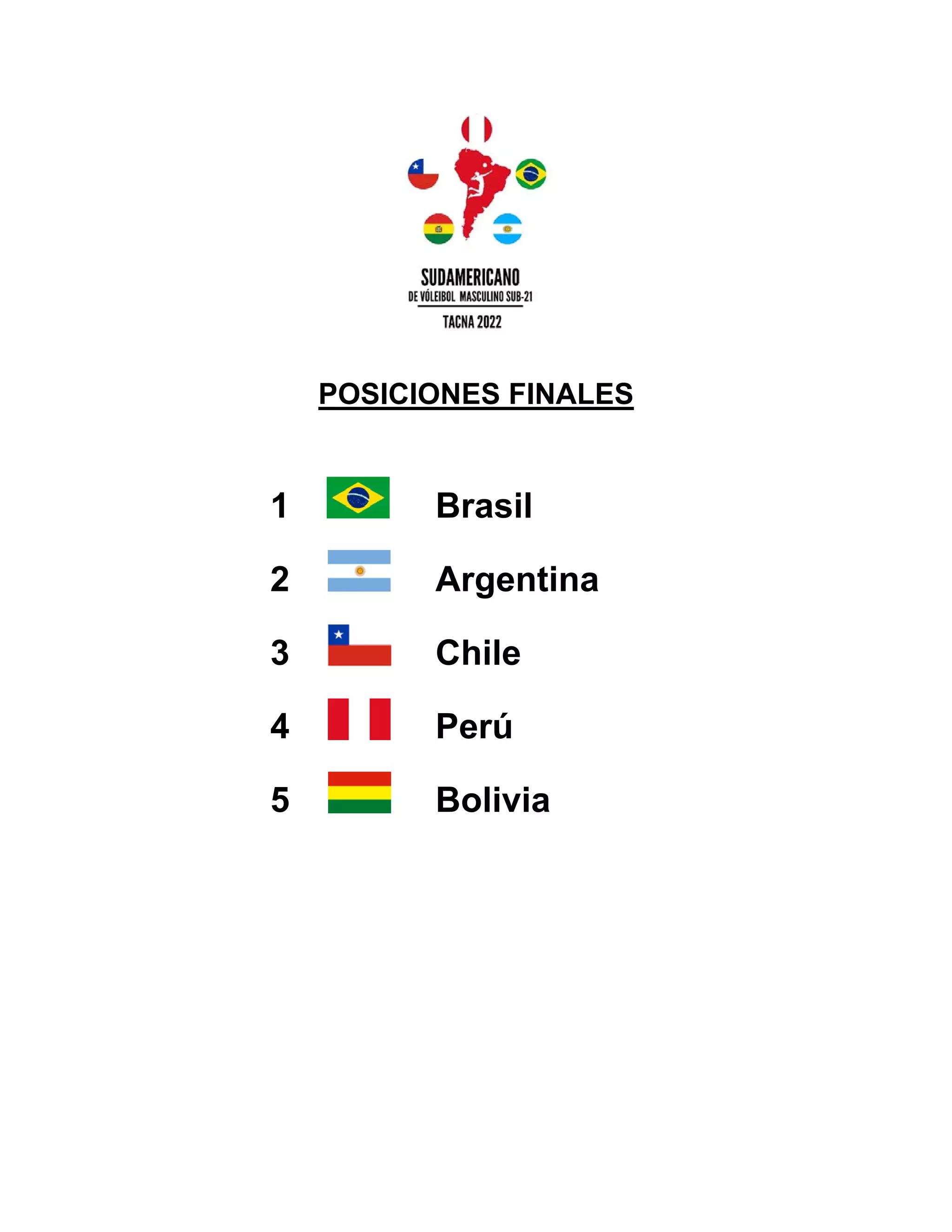 POSICIONES FINALES
1 Brasil
2 Argentina
3 Chile
4 Perú
5 Bolivia
 