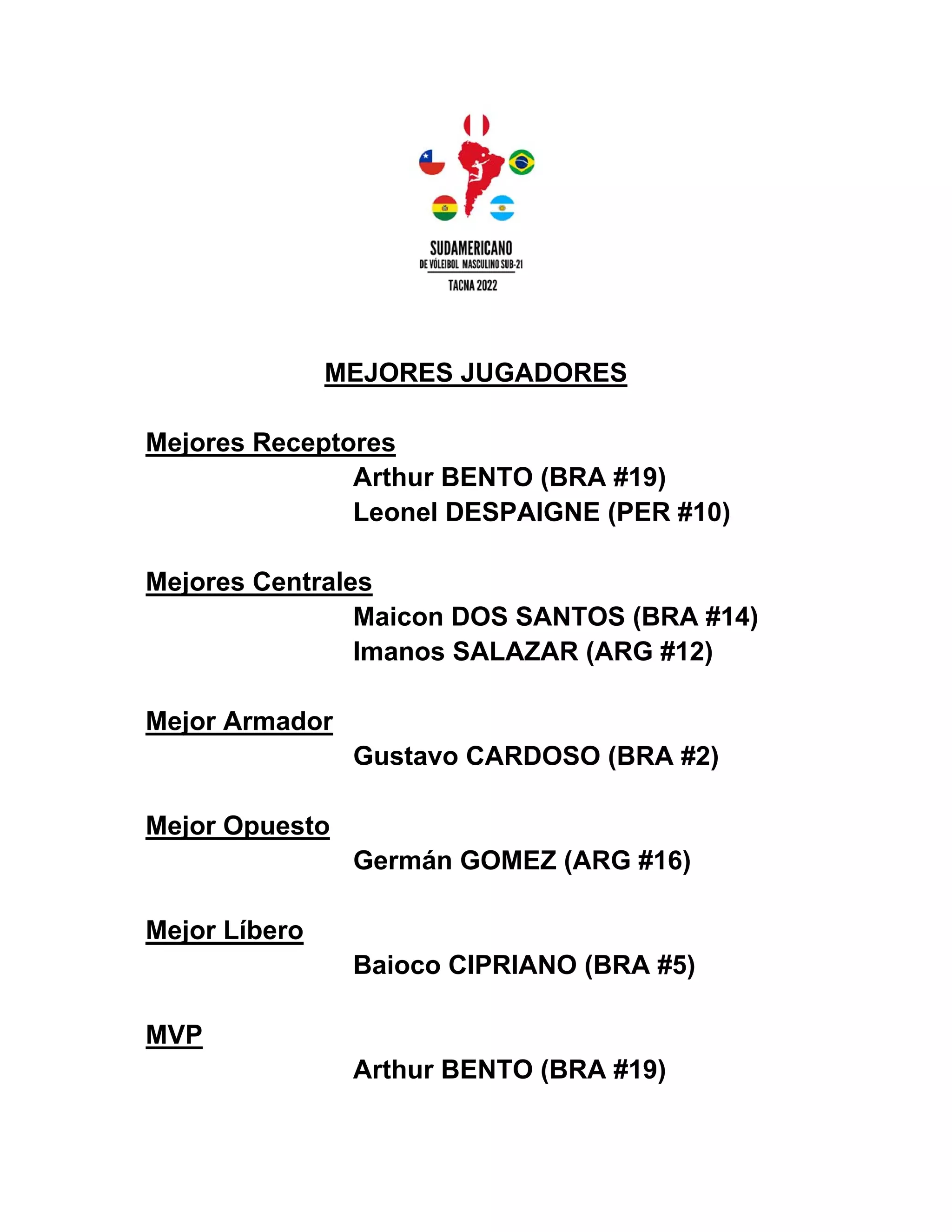 MEJORES JUGADORES
Mejores Receptores
Arthur BENTO (BRA #19)
Leonel DESPAIGNE (PER #10)
Mejores Centrales
Maicon DOS SANTOS (BRA #14)
Imanos SALAZAR (ARG #12)
Mejor Armador
Gustavo CARDOSO (BRA #2)
Mejor Opuesto
Germán GOMEZ (ARG #16)
Mejor Líbero
Baioco CIPRIANO (BRA #5)
MVP
Arthur BENTO (BRA #19)
 