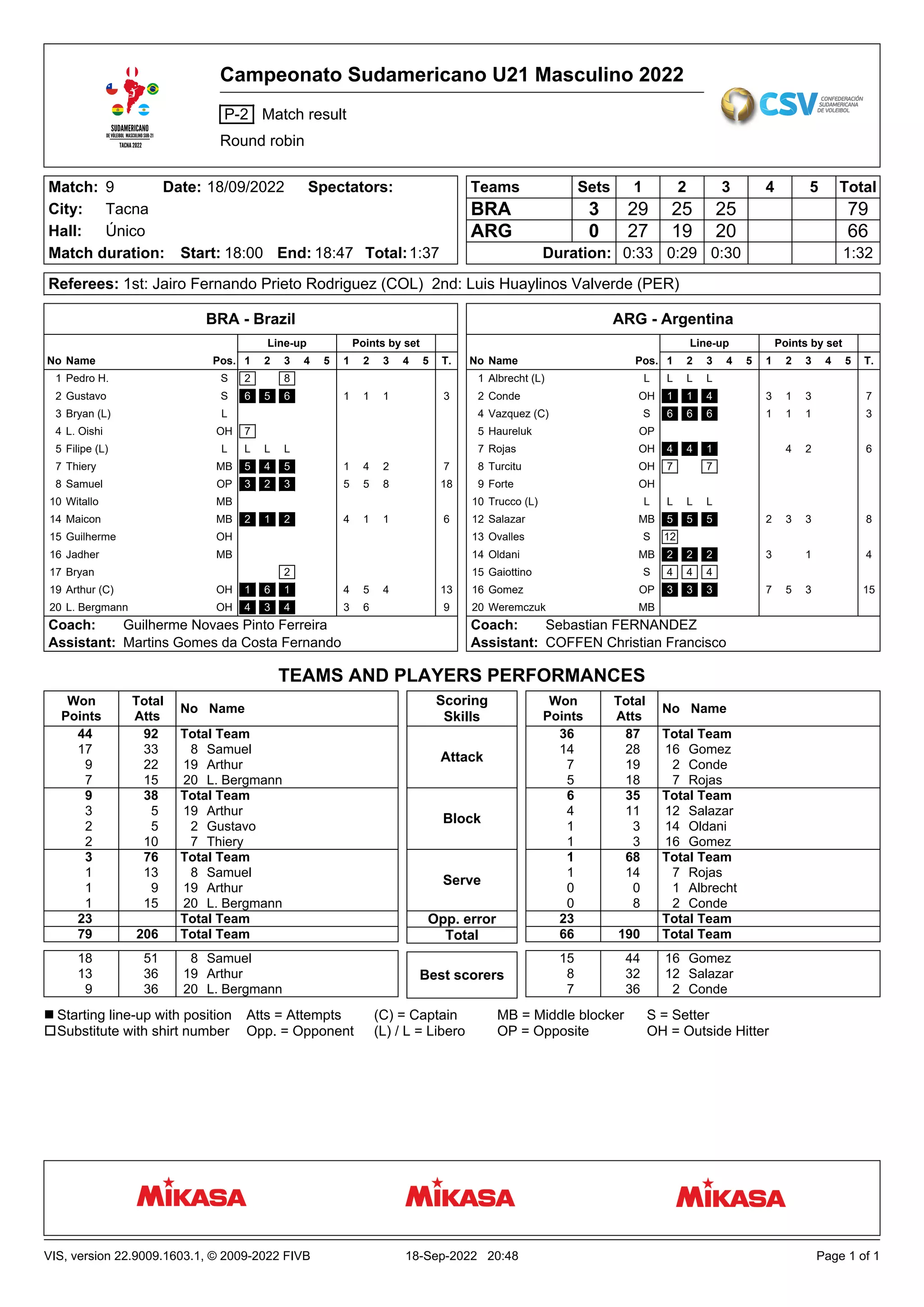 Match: 9 Date: 18/09/2022 Spectators:
City: Tacna
Hall: Único
Match duration: Start: 18:00 End: 18:47 Total:1:37
Teams Sets 1 2 3 4 5 Total
BRA 3 29 25 25 79
66
20
19
27
0
ARG
Duration: 0:33 0:29 0:30 1:32
Referees: 1st: Jairo Fernando Prieto Rodriguez (COL) 2nd: Luis Huaylinos Valverde (PER)
BRA - Brazil
Coach:
Assistant:
Guilherme Novaes Pinto Ferreira
Martins Gomes da Costa Fernando
No Name Pos. 1 2 3 4 5 1 2 3 4 5 T.
1 Pedro H. S 2 8
2 Gustavo S 6 5 6 1 1 1 3
3 Bryan (L) L
4 L. Oishi OH 7
5 Filipe (L) L L L L
7 Thiery MB 5 4 5 1 4 2 7
8 Samuel OP 3 2 3 5 5 8 18
10 Witallo MB
14 Maicon MB 2 1 2 4 1 1 6
15 Guilherme OH
16 Jadher MB
17 Bryan 2
19 Arthur (C) OH 1 6 1 4 5 4 13
20 L. Bergmann OH 4 3 4 3 6 9
Line-up Points by set
ARG - Argentina
Coach:
Assistant:
Sebastian FERNANDEZ
COFFEN Christian Francisco
No Name Pos. 1 2 3 4 5 1 2 3 4 5 T.
1 Albrecht (L) L L L L
2 Conde OH 1 1 4 3 1 3 7
4 Vazquez (C) S 6 6 6 1 1 1 3
5 Haureluk OP
7 Rojas OH 4 4 1 4 2 6
8 Turcitu OH 7 7
9 Forte OH
10 Trucco (L) L L L L
12 Salazar MB 5 5 5 2 3 3 8
13 Ovalles S 12
14 Oldani MB 2 2 2 3 1 4
15 Gaiottino S 4 4 4
16 Gomez OP 3 3 3 7 5 3 15
20 Weremczuk MB
Line-up Points by set
TEAMS AND PLAYERS PERFORMANCES
Scoring
Skills
Attack
Block
Serve
Opp. error
Total
Best scorers
Won
Points
Total
Atts
No Name
44 92 Total Team
17 33 8 Samuel
7 15 20 L. Bergmann
9 38 Total Team
3 5 19 Arthur
2 10 7 Thiery
3 76 Total Team
1 13 8 Samuel
1 15 20 L. Bergmann
23 Total Team
79 206 Total Team
18 51 8 Samuel
13 36 19 Arthur
9 36 20 L. Bergmann
1 9 19 Arthur
2 5 2 Gustavo
9 22 19 Arthur
Won
Points
Total
Atts
No Name
36 87 Total Team
14 28 16 Gomez
5 18 7 Rojas
6 35 Total Team
4 11 12 Salazar
1 3 16 Gomez
1 68 Total Team
1 14 7 Rojas
0 8 2 Conde
23 Total Team
66 190 Total Team
15 44 16 Gomez
8 32 12 Salazar
7 36 2 Conde
0 0 1 Albrecht
1 3 14 Oldani
7 19 2 Conde
Starting line-up with position
Substitute with shirt number
n
o
Atts = Attempts
Opp. = Opponent
(C) = Captain
(L) / L = Libero
MB = Middle blocker
OP = Opposite
S = Setter
OH = Outside Hitter
Campeonato Sudamericano U21 Masculino 2022
P-2 Match result
Round robin
VIS, version 22.9009.1603.1, © 2009-2022 FIVB 18-Sep-2022 20:48 Page 1 of 1
 