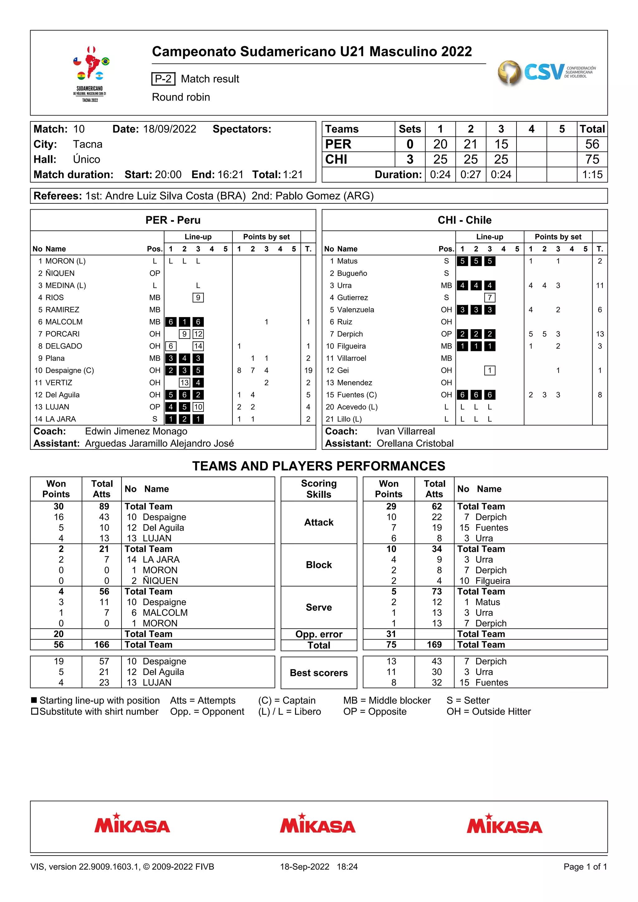 Match: 10 Date: 18/09/2022 Spectators:
City: Tacna
Hall: Único
Match duration: Start: 20:00 End: 16:21 Total:1:21
Teams Sets 1 2 3 4 5 Total
PER 0 20 21 15 56
75
25
25
25
3
CHI
Duration: 0:24 0:27 0:24 1:15
Referees: 1st: Andre Luiz Silva Costa (BRA) 2nd: Pablo Gomez (ARG)
PER - Peru
Coach:
Assistant:
Edwin Jimenez Monago
Arguedas Jaramillo Alejandro José
No Name Pos. 1 2 3 4 5 1 2 3 4 5 T.
1 MORON (L) L L L L
2 ÑIQUEN OP
3 MEDINA (L) L L
4 RIOS MB 9
5 RAMIREZ MB
6 MALCOLM MB 6 1 6 1 1
7 PORCARI OH 9 12
8 DELGADO OH 6 14 1 1
9 Plana MB 3 4 3 1 1 2
10 Despaigne (C) OH 2 3 5 8 7 4 19
11 VERTIZ OH 13 4 2 2
12 Del Aguila OH 5 6 2 1 4 5
13 LUJAN OP 4 5 10 2 2 4
14 LA JARA S 1 2 1 1 1 2
Line-up Points by set
CHI - Chile
Coach:
Assistant:
Ivan Villarreal
Orellana Cristobal
No Name Pos. 1 2 3 4 5 1 2 3 4 5 T.
1 Matus S 5 5 5 1 1 2
2 Bugueño S
3 Urra MB 4 4 4 4 4 3 11
4 Gutierrez S 7
5 Valenzuela OH 3 3 3 4 2 6
6 Ruiz OH
7 Derpich OP 2 2 2 5 5 3 13
10 Filgueira MB 1 1 1 1 2 3
11 Villarroel MB
12 Gei OH 1 1 1
13 Menendez OH
15 Fuentes (C) OH 6 6 6 2 3 3 8
20 Acevedo (L) L L L L
21 Lillo (L) L L L L
Line-up Points by set
TEAMS AND PLAYERS PERFORMANCES
Scoring
Skills
Attack
Block
Serve
Opp. error
Total
Best scorers
Won
Points
Total
Atts
No Name
30 89 Total Team
16 43 10 Despaigne
4 13 13 LUJAN
2 21 Total Team
2 7 14 LA JARA
0 0 2 ÑIQUEN
4 56 Total Team
3 11 10 Despaigne
0 0 1 MORON
20 Total Team
56 166 Total Team
19 57 10 Despaigne
5 21 12 Del Aguila
4 23 13 LUJAN
1 7 6 MALCOLM
0 0 1 MORON
5 10 12 Del Aguila
Won
Points
Total
Atts
No Name
29 62 Total Team
10 22 7 Derpich
6 8 3 Urra
10 34 Total Team
4 9 3 Urra
2 4 10 Filgueira
5 73 Total Team
2 12 1 Matus
1 13 7 Derpich
31 Total Team
75 169 Total Team
13 43 7 Derpich
11 30 3 Urra
8 32 15 Fuentes
1 13 3 Urra
2 8 7 Derpich
7 19 15 Fuentes
Starting line-up with position
Substitute with shirt number
n
o
Atts = Attempts
Opp. = Opponent
(C) = Captain
(L) / L = Libero
MB = Middle blocker
OP = Opposite
S = Setter
OH = Outside Hitter
Campeonato Sudamericano U21 Masculino 2022
P-2 Match result
Round robin
VIS, version 22.9009.1603.1, © 2009-2022 FIVB 18-Sep-2022 18:24 Page 1 of 1
 