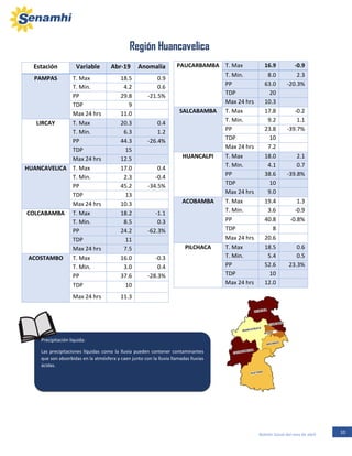 10Boletín Zonal del mes de abril
Región Huancavelica
REGION HUANCAVELICA
PAUCARBAMBA T. Max 16.9 -0.9
T. Min. 8.0 2.3
PP 63.0 -20.3%
TDP 20
Max 24 hrs 10.3
SALCABAMBA T. Max 17.8 -0.2
T. Min. 9.2 1.1
PP 23.8 -39.7%
TDP 10
Max 24 hrs 7.2
HUANCALPI T. Max 18.0 2.1
T. Min. 4.1 0.7
PP 38.6 -39.8%
TDP 10
Max 24 hrs 9.0
ACOBAMBA T. Max 19.4 1.3
T. Min. 3.6 -0.9
PP 40.8 -0.8%
TDP 8
Max 24 hrs 20.6
PILCHACA T. Max 18.5 0.6
T. Min. 5.4 0.5
PP 52.6 23.3%
TDP 10
Max 24 hrs 12.0
Estación Variable Abr-19 Anomalía
PAMPAS T. Max 18.5 0.9
T. Min. 4.2 0.6
PP 29.8 -21.5%
TDP 9
Max 24 hrs 11.0
LIRCAY T. Max 20.3 0.4
T. Min. 6.3 1.2
PP 44.3 -26.4%
TDP 15
Max 24 hrs 12.5
HUANCAVELICA T. Max 17.0 0.4
T. Min. 2.3 -0.4
PP 45.2 -34.5%
TDP 13
Max 24 hrs 10.3
COLCABAMBA T. Max 18.2 -1.1
T. Min. 8.5 0.3
PP 24.2 -62.3%
TDP 11
Max 24 hrs 7.5
ACOSTAMBO T. Max 16.0 -0.3
T. Min. 3.0 0.4
PP 37.6 -28.3%
TDP 10
Max 24 hrs 11.3
Precipitación liquida:
Las precipitaciones líquidas como la lluvia pueden contener contaminantes
que son absorbidas en la atmósfera y caen junto con la lluvia llamadas lluvias
ácidas.
 