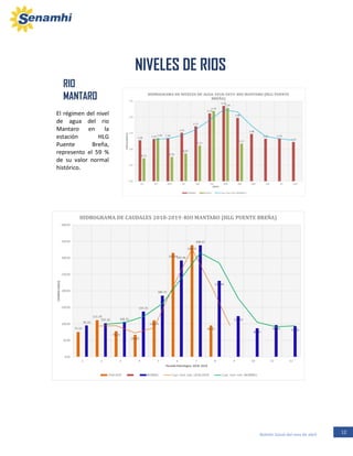 12Boletín Zonal del mes de abril
RIO
MANTARO
El régimen del nivel
de agua del rio
Mantaro en la
estación HLG
Puente Breña,
represento el 59 %
de su valor normal
histórico.
RIO
MANTARO
El régimen
del nivel
de agua
del rio
Mantaro
en la
estación
HLG
Puente
Breña,
represent
o el 57 %
de su
valor
normal
NIVELES DE RIOS
NIVELES DE RIOS
 