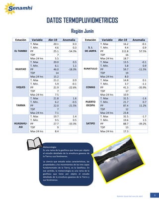 6Boletín Zonal del mes de abril
Meteorología:
Es una rama de la geofísica que tiene por objeto
el estudio detallado de la envoltura gaseosa de
la Tierra y sus fenómenos.
La ciencia que estudia estas características, las
propiedades y los movimientos de las tres capas
fundamentales de la Tierra, es la Geofísica. En
ese sentido, la meteorología es una rama de la
geofísica que tiene por objeto el estudio
detallado de la envoltura gaseosa de la Tierra y
sus fenómenos.
Región Junín
Estación Variable Abr-19 Anomalía Estación Variable Abr-19 Anomalía
EL TAMBO
T. Max 20.1 0.3
S. J.
DE JARPA
T. Max 16.2 -0.1
T. Min. 4.6 0.3 T. Min. 4.4 0.9
PP 25.1 -54.3% PP 111.8 57.5%
TDP 7 TDP 16
Max 24 hrs 5.5 Max 24 hrs 18.7
HUAYAO
T. Max 20.0 0.5
RUNATULLO
T. Max 13.5 -0.1
T. Min. 6.1 1.1 T. Min. 5.8 0.9
PP 46.0 -18.3% PP 59.7 -11.5%
TDP 14 TDP 19
Max 24 hrs 15.2 Max 24 hrs 8.0
VIQUES
T. Max 21.2 0.9
COMAS
T. Max 14.8 0.1
T. Min. 5.9 -0.1 T. Min. 3.7 -1.1
PP 21.9 -22.6% PP 41.3 -35.9%
TDP 7 TDP 17
Max 24 hrs 7.5 Max 24 hrs 10.9
TARMA
T. Max 21.8 1.6
PUERTO
OCOPA
T. Max 31.5 -1.6
T. Min. 6.2 -0.5 T. Min. 21.7 0.7
PP 22.0 -21.5% PP 87.4 11.2%
TDP 7 TDP 12
Max 24 hrs 7.1 Max 24 hrs 23.8
HUASAHU-
ASI
T. Max 19.7 1.4
SATIPO
T. Max 31.5 -1.7
T. Min. 9.5 0.5 T. Min. 19.6 1.5
PP 27.7 -33.3% PP 88.7 -39.2%
TDP 9 TDP 13
Max 24 hrs 8.4 Max 24 hrs 17.3
DATOS TERMOPLUVIOMETRICOS
 