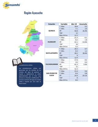 9Boletín Zonal del mes de abril
Estación Variable Abr-19 Anomalía
QUINUA
T. Max 18.8 0.5
T. Min. 7.1 2.0
PP 50.8 26.4%
TDP 12
Max 24 hrs 11.5
HUANCAPI
T. Max 21.3 -0.1
T. Min. 8.2 1.8
PP 22.1 -53.0%
TDP 10
Max 24 hrs 5.5
WAYLLAPAMPA
T. Max 26.5 0.7
T. Min. 8.3 1.1
PP 39.2 28.4%
TDP 9
Max 24 hrs 12.9
VILCASHUAMAN
T. Max 17.8 0.2
T. Min. 3.6 0.4
PP 41.3 5.6%
TDP 11
Max 24 hrs 12.3
SAN PEDRO DE
CACHI
T. Max 21.6 0.6
T. Min. 8.4 0.8
PP 24.9 -29.1%
TDP 8
Max 24 hrs 8.6
Región Ayacucho
REGION AYACUCHO
Precipitaciones solidas:
Las precipitaciones sólidas son
generadas por los cambios de los
estados del agua de gaseoso a
líquido y rápidamente al sólido
(generalmente por el frío) cuyo
proceso es llamado solidificación. El
proceso contrario del agua de estado
sólido a líquido por otro lado se
llama fusión.
 