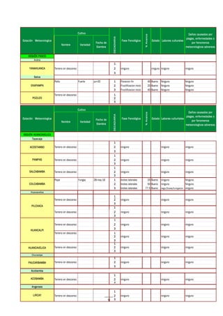 9
REGIÓN PASCO
Andina
1
Terreno en descanso 2 ninguno ninguno ninguno ninguno
3
Selva
Palto Fuerte jun-00 1 Floracion fin 40 Bueno Ninguno Ninguno
2 Fructificacion inicio 20 Bueno Ninguno Ninguno
3 Fructificacion inicio 40 Bueno Ninguno Ninguno
Terreno en descanso 1
2
3
REGIÓN HUANCAVELICA
Tayacaja
1
Terreno en descanso 2 ninguno ninguno ninguno
3
1
Terreno en descanso 2 ninguno ninguno ninguno
3
1
Terreno en descanso 2 ninguno ninguno ninguno
3
Papa Yungay 28-may-16 1 brotes laterales 25 Bueno ninguno Ninguno
2 brotes laterales 50 Bueno ninguno Ninguno
3 brotes laterales 77.5 Bueno riego/2horas/fumigacion ninguno
Huancavelica
1
Terreno en descanso 2 ninguno ninguno ninguno
3
1
Terreno en descanso 2 ninguno ninguno ninguno
3
1
Terreno en descanso 2 ninguno ninguno ninguno
3
Terreno en descanso 1
2 ninguno ninguno ninguno
3
1
Terreno en descanso 2 ninguno ninguno ninguno
3
Churcampa
1
Terreno en descanso 2 ninguno ninguno ninguno
3
Acobamba
1
Terreno en descanso 2 ninguno ninguno ninguno
3
Angaraes
1
Terreno en descanso 2 ninguno ninguno ninguno
3
HUANCAVELICA
PAUCARBAMBA
ACOBAMBA
LIRCAY
HUANCALPI
Fase Fenológica
%Avance
Estado Labores culturtales
ACOSTAMBO
PAMPAS
SALCABAMBA
COLCABAMBA
PILCHACA
Daños causados por
plagas, enfermedades o
por fenomenos
meteorologicos adversos
Nombre Variedad
Fecha de
Siembra
YANAHUANCA
OXAPAMPA
POZUZO
Estación Meteorologica
Cultivo
DECADIARIA
Daños causados por
plagas, enfermedades o
por fenomenos
meteorologicos adversos
Estación Meteorologica
Cultivo
Nombre Variedad
Fecha de
Siembra
DECADIARIA
Fase Fenológica
%Avance
Estado Labores culturales
 
