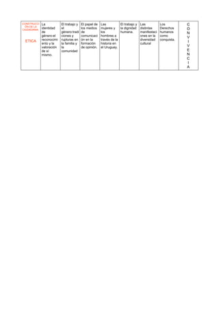 CONSTRUCCI
ÓN DE LA
CIUDADANIA.
ETICA
La
identidad
de
género:el
reconocimi
ento y la
valoración
de sí
mismo.
El trabajo y
el
género:tradi
ciones y
rupturas en
la familia y
la
comunidad
El papel de
los medios
de
comunicaci
ón en la
formación
de opinión.
Las
mujeres y
los
hombres a
través de la
historia en
el Uruguay.
El trabajo y
la dignidad
humana.
Las
distintas
manifestaci
ones en la
diversidad
cultural
Los
Derechos
humanos
como
conquista.
C
O
N
V
I
V
E
N
C
I
A
 