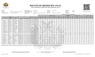 ESTADO PLURINACIONAL DE
BOLIVIA
MINISTERIO DE EDUCACIÓN.
BOLETÍN DE PROMOCIÓN ANUAL
SECUNDARIA COMUNITARIA PRODUCTIVA
Sistema de Información Educativa
GESTION: 2023 DEPARTAMENTO: SANTA CRUZ DISTRITO : LA GUARDIA CODIGO SIE: 51980111
NIVEL: SECUNDARIA COMUNITARIA PRODUCTIVA AÑO DE ESCOLARIDAD : CUARTO PARALELO: B TURNO: TARDE
UNIDAD EDUCATIVA NACIONAL CORDECRUZ DIRECTOR(A): 6316588 - ARTEAGA CALZADILLA ROLY
JOSE
DIRECCIÓN: CMD. KM 9 EL CARMEN TELEFONOS: -
Campos y Areas de Saberes y Conocimientos
Quienes firmamos el presente documento, declaramos que los datos son verídicos y auténticos, de no serlos nos sometemos a las sanciones que establece la Ley.
FIRMA Y SELLO MAESTRA(O) RESPONSABLE O SECRETARIA FIRMA Y SELLO DIRECTORA(OR) FIRMA Y SELLO DIRECTORA(OR) DISTRITAL
Impreso por : 6316588 1 / 2 Fecha y hora de Impresión : 13 de dic. de 2023 3:20 PM
Comunidad y Sociedad
C.Tecnología y
Prod.
Vida Tierra Territorio Cosmos y Pensamiento
Apellidos y
Nombres
Lug Número Estado Com.Lenguaje L.Extranj. Cs.Sociales Edu.Musical Art.Plástic.V. E.Física.D. Matemática Física Química Bio y Geo. Cos.Fil y Sic Val.Esp.Rel.
Nro. Paterno Materno Nombres Código Rude Gen Fecha Nac Nac C.I. Matrícula PA PA PA PA PA PA PA PA PA PA PA PA
1 ONDARZA MARINES 70470019201276 F 27-08-2007 CH 14396416 PROMOVIDO 86 72 91 80 95 86 59 63 59 65 66 83
2 ACUÑA JIMENEZ KARLA ZALETH 8198119620104470 F 08-05-2005 SC 14395756 REPROBADO 44 56 55 43 45 57 42 48 39 49 53 62
3 AILLON HUASEBE RENE MATEO 419800322012157 M 07-09-2007 SC 14496259 PROMOVIDO 97 97 100 98 91 99 90 96 95 92 92 98
4 ARAUZ ROMERO MARIA JOSE 8198044020136250 F 12-11-2007 SC 13929040 PROMOVIDO 97 92 98 96 97 97 77 88 66 81 90 94
5 ARTEAGA LEDEZMA JESUS GABRIEL 5198002020121685 M 08-07-2008 SC 9774133 PROMOVIDO 61 52 56 51 61 78 52 70 51 59 67 65
6 COCA SILVESTRE VIVIAN 519800792012692 F 26-12-2006 SC 14099414 REPROBADO 48 40 45 45 42 61 42 52 37 46 51 61
7 CONDORI CONTRERAS CRISTAL SARAY 5198002020122533 F 02-12-2007 PROMOVIDO 98 89 96 97 92 89 88 86 86 84 94 95
8 COPATITI ORTEGA JOSE ANTONIO 819806512012232 M 20-03-2007 SC 13668951 REPROBADO 37 39 46 37 36 61 37 35 35 35 41 64
9 CRUZ GUIZADA MASSIEL AINARA 8198083020124677 F 10-10-2007 SC 15595183 PROMOVIDO 99 98 99 95 96 96 76 84 67 86 90 97
10 CUELLAR ÑANDAUCA JHAN CARLA 819808462013706 F 03-11-2007 SC 13337222 PROMOVIDO 78 71 79 63 66 81 53 56 62 61 67 81
11 CUTIPA QUISPE LEONARDO 8198000320178326 M 31-10-2007 10991182 PROMOVIDO 80 53 84 63 70 73 59 69 58 61 70 74
12 FERNANDEZ CALDERON FIORELLA 5198002020111161 F 16-01-2007 SC 8928935 PROMOVIDO 87 64 90 95 77 93 55 66 53 61 77 70
13 FERNANDEZ VILLCA ALEXANDER 519800202013196A M 18-10-2007 SC 15459535 PROMOVIDO 69 58 68 58 65 81 55 55 53 63 68 74
14 FLORES ROSALES GLORIA ESTEFANI 8198007820119987 F 01-03-2007 SC 13708720
RETIRADO
ABANDONO
15 HUANUCU ARCE MARILYN DANIELA 5198002020111415 F 22-06-2007 SC 14780706 REPROBADO 67 61 70 61 56 60 45 55 53 38 59 79
16 LOPEZ ROSSELL JOSE CARLOS 5198002120146381 M 30-05-2008 SC 15503506 PROMOVIDO 100 100 100 97 99 100 84 98 95 95 95 96
17 LOPEZ VALERIANO ELIANA 809000382013698 F 12-03-2008 CH 13260891 PROMOVIDO 100 98 100 99 99 100 92 95 92 98 93 100
18 MAITA FLORES YESSICA 5198006620133830 F 12-08-2007 SC 13300164 PROMOVIDO 97 91 84 100 95 97 79 94 87 90 83 91
19 MAMANI CRESPO ADRIANA 819801802013155A F 22-03-2008 SC 14161557 PROMOVIDO 100 99 99 99 99 97 92 96 98 92 93 98
20 MENDOZA AVALOS MARIA BELEN 819813752013224 F 24-12-2007 SC 13671087 PROMOVIDO 92 89 78 93 66 86 76 69 64 70 77 84
21 MOYA MOYE ALEJANDRA 819801802012279 F 20-09-2006 SC 12792457 PROMOVIDO 81 63 84 66 66 78 54 56 57 60 66 77
22 PADILLA ROBLEDO DAVID 519800622013789 M 16-03-2007 SC 14428688 PROMOVIDO 70 56 61 69 69 91 55 68 58 58 73 66
23 PEREZ CABRERA ROGER 5198002020122753 M 25-06-2007 SC 16581305 PROMOVIDO 100 100 100 99 100 96 88 86 82 95 91 95
 