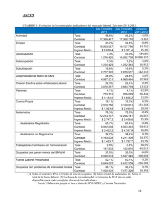 ANEXO


       CUADRO 1: Evolución de los principales indicadores del mercado laboral. 2do trim 2011/2012.
                                                                            2do Trimestre 2do Trimestre Variación
                                                                                  2011              2012         2011-2012
Actividad                                                Tasa                         46,6%             46,2%                 -­‐1,0%	
  
                                                         Cantidad               17.369.477        17.360.110               -­‐9.367	
  
Empleo                                                   Tasa                         43,2%             42,8%                 -­‐0,8%	
  
                                                         Cantidad               16.093.057        16.107.766             14.710	
  
                                                         Ingreso Medio             $ 2.638,4         $ 3.301,4              25,1%	
  
Desocupación                                             Tasa                          7,3%             43,0%          484,8%	
  
                                                         Cantidad                 1.276.420       16.082.730 14.806.310	
  
Subocupación                                             Tasa                          7,3%              7,2%                 -­‐1,0%	
  
                                                         Cantidad                 1.235.429         1.252.344            16.915	
  
Subutilización                                           Tasa                         15,8%             16,6%                    5,2%	
  
                                                         Cantidad                 2.737.370         2.879.507         142.137	
  
Disponibilidad de Mano de Obra                           Tasa                         28,0%             28,6%                    2,0%	
  
                                                         Cantidad                 4.867.531         4.960.494            92.963	
  
Presión Efectiva sobre el Mercado Laboral                Tasa                         22,3%             22,4%                    0,4%	
  
                                                         Cantidad                 3.870.257         3.883.779            13.522	
  
Patrones                                                 Tasa                          4,7%              4,1%            -­‐12,9%	
  
                                                         Cantidad                   753.331           656.899         -­‐96.432	
  
                                                         Ingreso Medio             $ 4.153,5         $ 4.695,2              13,0%	
  
Cuenta Propia                                            Tasa                         18,1%             19,3%                    6,5%	
  
                                                         Cantidad                 2.918.756         3.109.914         191.158	
  
                                                         Ingreso Medio             $ 1.923,8         $ 2.490,4              29,5%	
  
Asalariados                                              Tasa                         76,3%             76,0%                 -­‐0,4%	
  
                                                         Cantidad               12.273.137        12.236.181          -­‐36.957	
  
                                                         Ingreso Medio             $ 2.747,2         $ 3.458,8              25,9%	
  
    Asalariados Registrados                              Tasa                         65,7%             65,4%                 -­‐0,4%	
  
                                                         Cantidad                 8.062.008         8.003.394         -­‐58.615	
  
                                                         Ingreso Medio             $ 3.422,2         $ 4.337,9              26,8%	
  
    Asalariados no Registrados                           Tasa                         34,2%             34,4%                    0,7%	
  
                                                         Cantidad                 4.193.039         4.211.409            18.370	
  
                                                         Ingreso Medio             $ 1.453,7         $ 1.797,7              23,7%	
  
Trabajadores Familiares sin Remuneración                 Tasa                          0,9%              0,6%            -­‐30,5%	
  
                                                         Cantidad                   147.832           102.815         -­‐45.017	
  
Ocupados que ganan menos del SMVyM                       Tasa                         37,5%             35,0%                 -­‐6,6%	
  
                                                         Cantidad                 6.028.033         5.637.340      -­‐390.693	
  
Fuerza Laboral Precarizada                               Tasa                         52,1%             50,4%                 -­‐3,2%	
  
                                                         Cantidad                 8.649.062         8.412.559      -­‐236.503	
  
Ocupados con problemas de intensidad horaria Tasa                                     46,1%             46,4%                    0,7%	
  
                                                         Cantidad                 7.420.935         7.477.328            56.393	
  
          (1) Sobre el total de la PEA. (2) Sobre el total de ocupados. (3) Sobre el total de asalariados. (4) Sobre el
               total de la fuerza laboral. (5) Las bases de microdatos del 1er trimestre de 2012 aún no están
               disponibles para poder completar el resto de los indicadores.
                     Fuente: Elaboración propia en base a datos de EPH-INDEC y Cuentas Nacionales.

                                                                                                                              18	
  

       	
  
 