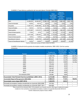 CUADRO	
  2:	
  Tasas	
  básicas	
  y	
  población	
  del	
  mercado	
  laboral.	
  Período	
  2003-­‐2012.	
  
                                                                                                                                           Etapa de
                                                                                                                              Etapa      agotamiento
                                                                                                                           recuperación     de los
                                                                                                                            del cuadro rendimientos
                                                                                                                           social (2003-   sociales                        Evolución
                                                                Oct-02           4to tri 2006          2do tri 2012           2006)      (2007-2012)                      2003 - 2012
           PEA                                               14.458.974            16.300.007           17.360.110              1.841.033            1.060.103                 2.901.136
           Tasa de Actividad                                        42,9%                 46,1%                46,2%                   7,5%                 0,2%                        7,6%
           Ocupados                                          11.897.477            14.885.689           16.107.766              2.988.212            1.222.077                 4.210.289
           Tasa de Empleo                                           35,3%                 42,1%                42,8%                 19,3%                  1,8%                       21,4%
           Desocupados                                         2.573.697             1.418.101            1.252.344            -1.155.596              -165.757              -1.321.353
           Tasa de desocupación                                     17,8%                   8,7%                 7,2%               -51,1%                -17,1%                       -59,5%
           Subocupados                                         2.877.336             1.760.401            1.627.163            -1.116.935              -133.238              -1.250.173
           Tasa de Subocupación                                     19,9%                 10,8%                  9,4%               -45,7%                -13,2%                       -52,9%
           Subutilización laboral                              6.289.653             3.406.702            2.879.507            -2.882.951              -527.195              -3.410.146
           Tasa de Subutilización laboral                           43,5%                 20,9%                16,6%                -52,0%                -20,6%                       -61,9%
                                                           Fuente:	
  Elaboración	
  propia	
  en	
  base	
  a	
  datos	
  de	
  INDEC.	
  
                   	
  
                   CUADRO	
  3:	
  Evolución	
  de	
  los	
  puestos	
  de	
  empleo	
  creados	
  anualmente.	
  2003	
  -­‐2012.	
  Con	
  los	
  cuartos	
  
                   trimestres.	
  	
  
                                                                                                                                                  Acumulado Todo                        Acumulado
                                                                                                                                                   Período Post-                         Etapa de
                                                                                                                     Puestos de                    Convertibilidad                     Recuperación
                                                 Período                                                           empleo creados                   (2003-2011)                        (2003-2006)
                                                   2003                                                                 1.455.778                                 34,6%	
                   48,70%
                                                   2004                                                                   603.173                                 14,3%	
                   20,20%
                                                   2005                                                                   476.648                                 11,3%	
                   16,00%
                                                   2006                                                                   452.613                                 10,8%	
                   15,10%
                                                   2007                                                                   175.232                                  4,2%	
                   -
                                                   2008                                                                   356.913                                  8,5%	
                   -
                                                   2009                                                                   104.047                                  2,5%	
                   -
                                                   2010                                                                   189.387                                  4,5%	
                   -
                                                   2011                                                                   371.461                                  8,8%	
                   -
                                        1er	
  semestre	
  2012	
                                                          25.036                                  0,6%	
   	
  	
  
Acumulado Todo Período Post-Convertibilidad (2003- 2012)                                                                4.210.288                             100,0%                        -
Acumulado Etapa de Recuperación (2003-2006)                                                                             2.988.212                                 71,4%                     100,0%
Acumulado nueva etapa (2007-2012)                                                                                       1.222.076                                 28,6%                     -
Promedio de empleos creados anualmente en el período 2003-2006                                                            747.053                             -                             -
Promedio de empleos creados anualmente en el período 2007- 2011                                                   239.408*                                    -                             -
             *No	
  se	
  tomó	
  el	
  1er	
  semestre	
  2012.	
  Si	
  se	
  proyecta	
  una	
  creación	
  anual	
  en	
  2012	
  igual	
  al	
  doble	
  del	
  empleo	
  
                creado	
  en	
  el	
  1er	
  semestre,	
  el	
  promedio	
  de	
  empleos	
  creados	
  en	
  el	
  período	
  desciende	
  207,8	
  mil.	
  
                                                          Fuente:	
  Elaboración	
  propia	
  en	
  base	
  a	
  INDEC.	
  


                                                                                                                                                                                  19	
  

                   	
  
 