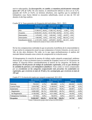 nuevos subocupados. La desocupación, en cambio, se mantiene prácticamente estancada
   (pasa del 7,3% al 7,2%). De esta manera, la subutilización laboral se eleva en un 5,2%,
   pasando del 15,8% al 16,6%; en términos absolutos, esto significa que la cantidad de
   trabajadores cuya fuerza laboral se encuentra subutilizada, creció en más de 142 mil
   durante el año bajo análisis.


   Cuadro Nº 4: Tasas generales de Ocupación del total urbano. 2011 – 2012.
                                             2do trimestre 2011               2do trimestre 2012                Variación anual
                                            Cantidad           %            Cantidad            %            Cantidad       %
              PEA                            17.369.477         46,6%         17.360.110         46,2%             -9.367    -1,0%
              Ocupados                       16.093.057         43,2%         16.107.766         42,8%             14.710    -0,8%
              Desocupados                     1.276.420           7,3%          1.252.344          7,2%          -24.077     -1,8%
              Subocupados                     1.460.949           8,4%          1.627.163          9,4%          166.214     11,4%
              Subutilización laboral          2.737.370         15,8%           2.879.507        16,6%           142.137      5,2%
                              Fuente:	
  Elaboración	
  propia	
  en	
  base	
  a	
  datos	
  de	
  EPH-­‐INDEC.	
  



   De las tres comparaciones realizadas la que no presenta el problema de la estacionalidad es
   la que realiza la comparación anual (ya que comparamos el mismo trimestre, en este caso el
   2do, de dos años distintos). Por ende, en lo que sigue profundizaremos el análisis del
   mercado laboral tomando como criterio de comparación la evolución anual.

   Al desagregamos la creación de puestos de trabajo según categoría ocupacional, podemos
   observar que, si bien en términos netos la cantidad de ocupados creció en 14.710 puestos de
   trabajo, la situación difiere considerablemente al interior de las categorías. De hecho, se
   destruyeron 58 mil puestos de trabajo de asalariados registrados, a la vez que disminuyó
   la cantidad de patrones y de trabajadores familiares. Estas caídas se vieron compensadas
   por un crecimiento en las categorías ocupacionales más precarias: los asalariados no
   registrados, que crecieron en más de 18 mil, y los cuentapropia, que crecieron en más de
   191 mil.

   Cuadro Nº 5: Evolución del empleo por categoría ocupacional. 2011-2012.
                                 2do trimestre 2011                         2do trimestre 2012                                Variación
                               Cantidad       %                           Cantidad       %                             Cantidad      %
Patrones                                 753.331               4,7%                 656.899               4,1%              -96.432       -12,9%
Cuenta Propia                          2.918.756             18,1%               3.109.914              19,3%               191.158        6,5%
Asalariados                         12.273.137               76,3%             12.236.181               76,0%               -36.957        -0,4%
 Registrados                           8.062.008             50,1%               8.003.394              49,7%               -58.615        -0,8%
 No Registrados                        4.193.039             26,1%               4.211.409              26,1%                18.370        0,3%
Trabajadores Familiares                  147.832               0,9%                 102.815               0,6%              -45.017       -30,5%
Ocupados                         16.093.057 100,0%             16.107.766 100,0%                                             14.710        0,0%
                              Fuente: Elaboración propia sobre la base de EPH-INDEC.




                                                                                                                                           7	
  

   	
  
 