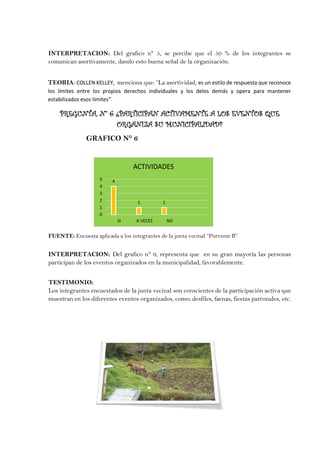 INTERPRETACION: Del grafico n° 5, se percibe que el 50 % de los integrantes se
comunican asertivamente, dando esto buena señal de la organización.
TEORIA: COLLEN KELLEY, menciona que: “La asertividad, es un estilo de respuesta que reconoce
los límites entre los propios derechos individuales y los delos demás y opera para mantener
estabilizados esos límites”.
PREGUNTA, N° 6 ¿PARTICIPAN ACTIVAMENTE A LOS EVENTOS QUE
ORGANIZA SU MUNICIPALIDAD?
GRAFICO N° 6
FUENTE: Encuesta aplicada a los integrantes de la junta vecinal “Porvenir B”
INTERPRETACION: Del grafico n° 6, representa que en su gran mayoría las personas
participan de los eventos organizados en la municipalidad, favorablemente.
TESTIMONIO:
Los integrantes encuestados de la junta vecinal son conscientes de la participación activa que
muestran en los diferentes eventos organizados, como; desfiles, faenas, fiestas patronales, etc.
4
1 1
0
1
2
3
4
5
SI A VECES NO
ACTIVIDADES
 