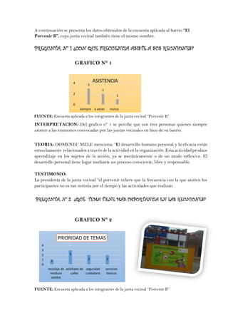 A continuación se presenta los datos obtenidos de la encuesta aplicada al barrio “El
Porvenir B”, cuya junta vecinal también tiene el mismo nombre.
PREGUNTA, N° 1 ¿CON QUE FRECUENCIA ASISTE A SUS REUNIONES?
GRAFICO N° 1
FUENTE: Encuesta aplicada a los integrantes de la junta vecinal “Porvenir B”
INTERPRETACION: Del grafico n° 1 se percibe que son tres personas quienes siempre
asisten a las reuniones convocadas por las juntas vecinales en bien de su barrio.
TEORIA: DOMENEC MELE menciona: “El desarrollo humano personal y la eficacia están
estrechamente relacionados a través de la actividad en la organización. Esta actividad produce
aprendizaje en los sujetos de la acción, ya se mecánicamente o de un modo reflexivo. El
desarrollo personal tiene lugar mediante un proceso consciente, libre y responsable.
TESTIMONIO:
La presidenta de la junta vecinal “el porvenir refiere que la frecuencia con la que asisten los
participantes no es tan notoria por el tiempo y las actividades que realizan.
PREGUNTA, N° 2 ¿QUÉ TEMA TIENE MÁS IMPORTANCIA EN LAS REUNIONES?
GRAFICO N° 2
FUENTE: Encuesta aplicada a los integrantes de la junta vecinal “Porvenir B”
3
2
1
0
2
4
siempre a veces nunca
ASISTENCIA
1
3
2 2
0
1
2
3
4
reciclaje de
residuos
solidos
asfaltado de
calles
seguridad
cuidadana
servicios
basicos
PRIORIDAD DE TEMAS
 