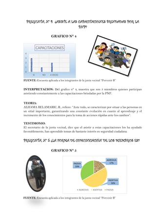 PREGUNTA, N° 4 ¿ASISTE A LAS CAPACITACIONES BRINDADAS POR LA
PNP?
GRAFICO N° 4
FUENTE: Encuesta aplicada a los integrantes de la junta vecinal “Porvenir B”
INTERPRETACION: Del grafico n° 4, muestra que son 3 miembros quienes participan
asistiendo constantemente a las capacitaciones brindadas por la PNP.
TEORIA:
ALHAMA BELAMARIC, R., refiere: “Ante todo, se caracterizan por situar a las personas en
un sitial importante, garantizando una constante evolución en cuanto al aprendizaje y el
incremento de los conocimientos para la toma de acciones rápidas ante los cambios”.
TESTIMONIO:
El secretario de la junta vecinal, dice que el asistir a estas capacitaciones los ha ayudado
favorablemente, han aprendido temas de bastante interés en seguridad ciudadana.
PREGUNTA, N° 5 ¿LA FORMA DE COMUNICACIÓN DE LOS MIEMBROS ES?
GRAFICO N° 5
FUENTE: Encuesta aplicada a los integrantes de la junta vecinal “Porvenir B”
0
1
2
3
4
SI NO A VECES
CAPACITACIONES
AGRESIVA
17%
ASERTIVA
50%
PASIVA
33%
AGRESIVA ASERTIVA PASIVA
 