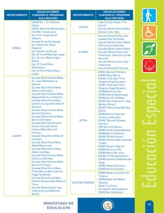 ESCUELAS DONDE                                     ESCUELAS DONDE
DEPARTAMENTO     FUNCIONA EL PROGRAMA              DEPARTAMENTO      FUNCIONA EL PROGRAMA
                        AULA RECURSO                                         AULA RECURSO
               - EOUM No. 1 Dr. Mariano                           - Calle Transito Rojas 7-18
                 Gálvez.                                            Zona 6.
                                                       JALAPA
               - EOUM Mario M. Montenegro.                        - Escuela Oficial Urbana Mixta
               - E.O.R.M. Ernesto Lara.                             Colonia Linda Vista.
               - Esc. Prof. Jorge Leonel                          - Escuela Oficial De Párvulos
                 Villatoro.                                          Eusebia Vda. De Padilla.
               - Escuela Cruce De Cayuga.                         - Escuela Oficial Urbana Mixta.
               - Esc. Oficial Urb. Mixta                          - EOU Lorenzo Montufar.
   IZABAL        Regional.                                        - Escuela Oficial Urbana Mixta.
               - Esc. Cantón La Coroza.                JUTIAPA    - Escuela Oficial Urbana Tipo
               - Esc. Of. Rural Mixta San Jorge.                     Federación “Salomón Carrillo
               - Esc. Of. Urb. Mixta Virgilio                        Ramírez”.
                 Macal.                                           - Escuela Oficial Urbana Tipo
               - Esc. Of. Rural Mixta                                Federación.
                 Salamateco.                                      - Escuela Oficial De Párvulos.
               - Esc. Of. Rural Mixta Sepur
                                                                  -- EORM. Barrio El Porvenir.
                 Limite.
                                                                  - EORM Playa Blanca.
               - Escuela Oficial Urbana Mixta                     - EOUM “3 De Abril “Prof.




                                                                                                    Educación Especial
                 Dr. Hugo Manfredo Loy                               Gregorio Ángel Escalera”.
                 Solares.                                         - EOUM “3 De Abril “Prof.
               - Escuela Oficial Rural Mixta                         Gregorio Ángel Escalera”.
                 Aldea La Campana.                                - EORM Barrio La Paz.
               - Escuela Oficial Urbana Mixta                     - EORM Colonia Itzatenango.
                 Regional Barrio La Reforma.                      - EORM Col. 20 De Mayo.
               - Escuela Oficial Rural Mixta                      - EOUM Tipo Federación “José
                 Caserío La Laguneta Aldea El                        Benítez Gómez”.
                 Durazno.                                         - EOUM “Marta Rosa Morales
               - Escuela Oficial Urbana Mixta                        Cetina.
                 Barrio El Porvenir.                              - EORM Barrio Tziquinajá,
               - Escuela Oficial Urbana Mixta                        Tercera Lotificación.
                 Barrio El Porvenir.                    PETÉN     - EOUM “Samuel Ochaeta
               - Escuela Oficial De Párvulos                         Serrano”.
                 Anexa A Escuela Oficial                          - EOP Barrio El Centro.
                 Urbana Mixta Barrio El                           - EORM “Emilio Godoy Méndez”.
                 Porvenir.                                        - EOUM Barrio El Centro.
   JALAPA      - Escuela Oficial Rural Mixta El                   - EOUM “El Reformador”.
                 Lazareto.                                        - EOUM “Adrián Pedro Ochaeta
               - Escuela Oficial Rural Mixta                         Trujillo”.
                 Aldea Miramundo.                                 - EOUM “Enecón Segura”.
               - Escuela Oficial Rural Mixta                      - EORM Barrio La Paz.
                 Aldea Los Izotes.                                - EORM Barrio San Juan.
               - Escuela Oficial Urbana Mixta                     - EOUM “15 De Septiembre”.
                 Colonia Linda Vista.                             - EORM Caserío Guatelinda San
               - Escuela Oficial Urbana Mixta                        Diego.
                 Barrio El Porvenir.                              - EORM Aldea El Naranjo.
               - Escuela Oficial Rural Mixta                      - EOUM Barrio El Centro.
                 Profa. Blanca Alicia Cabrera
                                                                  - EORM Aldea La Cumbre De
                 Folgar De Bonilla.
                                                                     Tuilacan.
               - Escuela Oficial Rural Mixta
                                                                  - EORM Aldea San Martín
                 Caserío Guacamayas Aldea La
                                                   QUETZALTENANGO    Chiquito.
                 Toma.
                                                                  - Aldea Toj Comán.
               - Escuela Oficial Urbana Tipo
                                                                  - San Martín Sacatepéquez.
                 Federación Luis Martínez
                                                                  - EOUM San Bartolomé.
                 Month.


                           Ministerio de                                                                   11
                            Educación
 