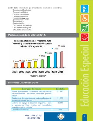 Dentro de las necesidades que presentan los escolares se encuentran:
    • Discapacidad Intelectual
    • Discapacidad Física
    • Discapacidad Auditiva
    • Discapacidad Visual
    • Discapacidad Múltiple
    • Sordoceguera
    • Superdotación
    • Dificultad del Aprendizaje
    • Dificultad en el Lenguaje
    • Dificultades Emocionales

Población atendida del 2004 al 2011.




                                                                         Educación Especial
                           *FUENTE: -DIGEESP-


Materiales Distribuidos 2010

                  Descripción del material                  Cantidades
    Guía de Adecuaciones Curriculares para estudiantes       31,375
    con Necesidades Educativas Especiales, primera
    edición
    Cuaderno de Aprestamiento de las Áreas Básicas de         11,000
    Aprendizaje, octava edición
    Material de apoyo a docentes regulares para               3,300
    la atención de niños y niñas con necesidades
    especiales, primera edición
    Cajas Psicoeducativas                                      341


                    Ministerio de                                                3
                     Educación
 