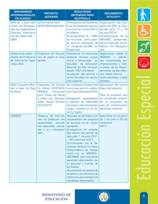 ORGANISMOS                                      RESULTADOS
                         PROYECTO-                                           SEGUIMIENTO
INTERNACIONALES                                  OBTENIDOS PARA
                         ACCIONES                                             2010-2011
    EN ALIANZA                                      GUATEMALA
ONG de y para per- Conformación de la        Participación de Guatema-    Organización del Con-
sonas con Discapaci- REDD RBC-Guatemala      la en el Congreso Latinoa-   greso de RBC en Gua-
dad, Og, Organización                        mericano en marzo 2010,      temala para 17 y 18
Cristiana Internacio-                        en México.                   de junio 2010.
nal del Desarrollo –                         Financiamiento de CBM,       Fortalecimiento de la
CBM-                                         de mil euros, como apor-     RED-RBC Guatemala,
                                             te para la realización de    para la atención de po-
                                             un Congreso de RBC, en       blación con Discapaci-
                                             Guatemala.                   dad.
Gobierno de Japón a Programa de Volunta-     Voluntarios en educación     Seguimiento desde la
través del Programa rios de Japón en Gua-    especial, terapia ocupa-     DIGEESP, a solicitu-
de Voluntarios Japo- temala                  cional y fisioterapia, en    des presentadas por
neses JICA                                   Escuelas de Educación        organizaciones e insti-
                                             Especial de Alta Verapaz,    tuciones de los Depar-
                                             desde 1997 a la fecha.       tamentos de San Mar-
                                             Ampliación del servicio a    cos, Sololá, Quiché,




                                                                                                    Educación Especial
                                             otras Escuelas de educa-     Huehuetenango y Baja
                                             ción especial.               Verapaz.
ICEVI Campaña Mun- Propuesta De Campa-       Se considera a Guatemala     Elaboración del marco
dial a favor de Baja ña Global EFAVI-GUA-    como país para la realiza-   lógico del proyecto.
de Visión.           TEMALA     “Educación   ción de la Campaña EFAVI.
                     para Todos los Niños                                 Para el presente año
                     y niñas con Discapa- Divulgación, capacitación       se contempla presen-
                     cidad Visual” Período y dotación de materiales       tar la propuesta de
                     2010-2013              de apoyo a los estudiantes    país y la conformación
                                            ciegos incluidos en el sis-   del Grupo nacional.
                                            tema regular.
UNESCO               “Sistema de Informa- Reajuste de las líneas pre-     Ejecutarse en el perío-
                     ción de población con supuestarias del proyecto      do 1 de junio a 30 de
                     necesidades educati- de acuerdo con el monto         noviembre
                     vas especiales asocia- aprobado.                     2011,
                     das o no a discapaci- Cronograma de activida-
                     dad”                   des dentro del período de
                                            ejecución 1 de junio 2011
                                            – 30 noviembre 2011.
                                            Comunicación con la Se-
                                            cretaria General, Comisión
                                            Guatemalteca de Coope-
                                            ración con la UNESCO/
                                            DICONIME, para coordinar
                                            aspectos relacionados con
                                            la ejecución y manejo de
                                            los fondos.
                                            Actualización de ofertas de
                                            acuerdo a los términos de
                                            referencia para el logro de
                                            resultados del proyecto.




                         Ministerio de                                                                      5
                          Educación
 
