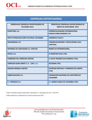 OBSERVATORIO EN COMERCIO INTERNACIONAL UFPS
Universidad francisco de Paula Santander
Plan de estudios de comercio internacional
Tel: 5776655 Ext. 235
OCIUFP
S
EMPRESAS EXPORTADORAS
PRINCIPALES EMPRESAS EXPORTADORAS DE
COLOMBIA 2012
PRINCIPALES EMPRESAS EXPORTADORAS DE
NORTE DE SANTANDER 2014
ECOPETROL S.A. COMERCIALIZADORA INTERNACIONAL
CONSULTORES MINEROS LTD
META PETROLEUM CORP SUCURSAL COLOMBIA CERÁMICA ITALIA S
DRUMMOND LTD COMERCIALIZADORA Y RECICLADORA JACA
LIMITADA
REFINERIA DE CARTAGENA S.A. REFICAR MINEX CIA INTERNACIONAL
HOCOL S.A. CI FRONTIER COAL LTDA
CARBONES DEL CERREJON LIMITED C.I BULK TRADING SUR AMERICA LTDA.
CERREJON ZONA NORTE S. A. - CZN. S. A. EXCOMIN LTDA.
EQUION ENERGIA LIMITED SOCIEDAD METALES Y FERROSOS DEL NORTE
LTDA
CERRO MATOSO S.A. FEDERACION NACIONAL DE CAFETEROS DE
COLOMBIA
C.I. PRODECO S.A. C.I. MINER COQUE DE COLOMBIA LTDA
Fuente: Principales empresas exportadoras. Disponibles en:< www.legiscomex.com>. (Año 2014).
Gráfico elaborado por: Observatorio en Comercio Internacional UFPS.
.
 