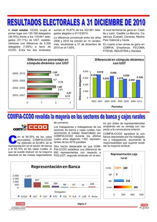 A nivel estatal, CCOO ocupa el                suman el 75,87% de los 322.961 dele- A nivel territorial se gana en: Casti-
primer lugar con 125.169 delegados            gados elegidos a 31/12/2010.            lla y León, Castilla La Mancha, Ca-
(38,76%) frente a los 119.841 dele-           La diferencia porcentual entre los años talunya, Euskadi, Canarias, Madrid,
gados (37,11%) de UGT, estable-               2006 y 2010 ha crecido en 14 centési- País Valencià y Ceuta.
ciéndose una diferencia de 5.328              mas, situándose a 31 de diciembre de En cuanto a las ramas se gana en:
delegados (1,65%) a favor de                  2010 en el 1,65%.                    COMFIA, Enseñanza, FECOMA,
CCOO. Entre los dos sindicatos                                                     FITEQA, INDUSTRIA y Sanidad.


                  Diferencia en porcentaje en                                                                       Diferencial en cómputo dinámico
                  cómputo dinámico con UGT                                                                                       con UGT

                                                                                                    8.000            6.916
   2006 - 2010                               1,65                                                                                6.496
                                               1,51                                                          6.004

                                                                            Diferencia delegados
                                                                                                                                                  5.656
                                                                                                    6.000                5.020            5.219                 5.328
   2005 - 2009                               1,7                                                                                                        4.550
                                                    1,73
                                                                                                    4.000
   2004 - 2008                                     1,98
                                                    1,71
                                                                                                    2.000
                                                             2,21
   2003 - 2007                                              2,13
                                                                                                         0
                                                                                                              2003 - 2007 2004 - 2008 2005 - 2009 2006 - 2010
                  0               1            2                 3
                                                                                                                                  Períodos




                                              de convenio.                           tor por orden de representatividad,
                                              Los trabajadores y trabajadoras de los ampliando así su ventaja con res-
                                              sectores de banca y cajas rurales, han pecto a la convocatoria anterior.



C
                                              reconocido el trabajo desarrollado por COMFIA-CCOO agradece la con-
        on el 94,35% de los votos             COMFIA-CCOO durante los últimos fianza depositada por los trabajado-
        escrutados, COMFIA-CCOO               cuatro años eligiendo 1.651 represen- res y trabajadoras, asumiendo la
        ha obtenido el 42,08% de la           tantes de los 4016 posibles.           responsabilidad que supone revali-
representación en el sector de banca          Otro hecho destacable es que COM- dar la mayoría sindical.
y el 50,12% en las cajas rurales, lo          FIA-CCOO establece una diferencia de
que se puede traducir en la mayoría           690 representantes con respecto a
absoluta en las mesas negociadoras            FES-UGT, segundo sindicato en el sec-        Representación caja 
                                                                                                                                              rural

                      Representación en Banca                                                                                resto                160

   2.000 
                                                                                                                               cgt        5
                 1.477 
   1.500                   867 
   1.000                                                                                                                       ugt                  218
                                      340    284                                                             204 
     500                                                   86        67                            31 
       0                                                                                                                      ccoo                          391
                                              Delegados
                                                                                                                                      0       200         400     600
            CCOO          UGT         CGT    FITC          CIG       ELA                           LAB        Resto

                                                                           Página 2
 