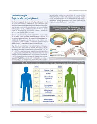 Accidentes según
la parte del cuerpo afectada
Conforme se puede observar en la figura 3, casi la mitad
de los accidentes con un 48,6% en 2005 y 46,2 en 2006
afectaron las extremidades superiores. En segundo lugar,
uno de cada cinco accidentes afectaron las extremidades
inferiores con un 21,6 y 23% respectivamente. En tercer
lugar, los accidentes se ubican en la cabeza y la cara con
un 14,1% en 2005 y 15,2% en 2006.
Resulta sumamente importante profundizar un poco más
en los datos sobre la región del cuerpo afectada por los
accidentes, especialmente de las extremidades superio-
res, donde el mayor porcentaje ocurre en las manos, rela-
cionándolos con las fuentes de daño o el agente material
del accidente y la gravedad de las consecuencias.
El gráfico 12 permite hacer esta relación y nos indica que
tanto en el año 2005 como en el 2006, la mayor fuente de
accidentes discapacitantes fueron las máquinas con un
46 y 43,7% respectivamente, seguido de otros aparatos
y equipos que, como ya se dijo anteriormente, muy bien
pueden clasificarse en muchos casos como maquinarias,
y en forma general como medios de trabajo. Los porcen-
tajes del 19 y 23% que arroja este clasificador, sumados a
los porcentajes en maquinarias, indican que más de dos
tercios de los accidentes ocurren por la interacción del
trabajador y los medios de trabajo, en especial las maqui-
narias, lo cual exige que en los programas de seguridad y
salud en el trabajo se incluyan como parte importante el
mapa de riesgos los factores mecánicos.
Distribución porcentual de lesiones graves en las
manos discriminadas según Agente Material,
años 2005-2006
20062005
Gráfico 10
Fuente: Dirección de Epidemiología e
Investigación del Inpsasel, 2007
Distribución porcentual de los accidentes según la parte del cuerpo afectada, años 2005-2006
2005 2006
14,1 % Cabeza - Cara 15,2 %
1,1 % Cuello 1,1 %
48,6 %
Extremidades
superiores
46,2 %
7,3 Tronco 6,7 %
21,6 %
Extremidades
inferiores
23 %
3,6 %
Ubicaciones
múltiples
4 %
0,9 % Lesiones generales 1,3 %
1,9 %
Ubicaciones
no especificadas
1,6 %
Figura 3 Fuente: Dirección de Epidemiología e Investigación del Inpsasel, 2007
	 Máquinas
	 Medios de Transporte y Manipulación
	 Otros Agentes
	 Otros Aparatos y Equipos
	 Materiales, Sustancias y Radiaciones
INSTITUTO NACIONAL DE PREVENCIÓN, SALUD Y SEGURIDAD LABORALES
17
Boletín Epidemiológico del Inpsasel 2007
 