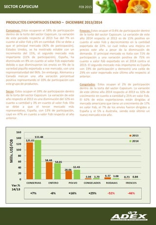 FEB 2015SECTOR CAPSICUM
Conservas: Estas ocuparon el 58% de participación
dentro de la torta del sector Capsicum. La variación
de este periodo respecto al 2013 fue del 7% en
cuanto al valor Fob y 6% en cantidad. Ello se debe a
que el principal mercado (42% de participación),
Estados Unidos, se ha mostrado estable con un
incremento del 15%, el segundo mercado más
importante (31% de participación), España, ha
disminuido en 8% en cuanto al valor Fob exportado
debido a que disminuyeron los envíos en 9% de la
variedad piquillo exportada a ese mercado, con una
representatividad del 96%. Sin embargo, Alemania y
Canadá marcan una alta variación porcentual
positiva representando el 10% de participación con
este grupo de productos.
Secos: Estos ocupan el 39% de participación dentro
de la torta del sector Capsicum. La variación de este
año respecto al 2013 es una disminución del 12% en
cuanto a cantidad y 3% en cuanto al valor Fob. Ello
se debe a que el tercer mercado más
representativo, España, con 13% de participación,
cayó en 47% en cuanto a valor Fob respecto al año
anterior.
Frescos: Estos ocupan el 0.4% de participación dentro
de la torta del sector Capsicum. La variación de este
año 2014 respecto al 2013 es de 15% positivo en
cuanto al valor Fob y decrecimiento en la cantidad
exportada de 22%. Lo cual indica una mejora en
precios este año a pesar de la disminución de
demanda. El principal mercado es Italia con 71% de
participación y una variación positiva de 75% en
cuanto a valor fob exportado en el 2014 contra el
2013. El segundo mercado más importante es España
con 19% de participación y demostró una caída de
29% en valor exportado este último año respecto al
anterior.
Congelados: Estos ocupan el 2% de participación
dentro de la torta del sector Capsicum. La variación
de este último año 2014 respecto al 2013 es 32% de
crecimiento en cuanto a cantidad y 25% en valor Fob.
El 62% de estas exportaciones están dirigidas al
mercado americano que tiene un crecimiento de 17%
en valor Fob, el 7% de los envíos fueron dirigidos a
España y el 5% a Australia, siendo este último un
nuevo mercado este año.
PRODUCTOS EXPORTADOS ENERO – DICIEMBRE 2013/2014
 