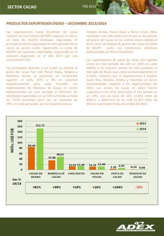 FEB 2015SECTOR CACAO
PRODUCTOS EXPORTADOS ENERO – DICIEMBRE 2013/2014
Las exportaciones hasta diciembre de cacao
tuvieron un crecimiento del 60% respecto al valor y
un total de 64,659 toneladas exportadas. El
principal producto exportado en este periodo fue el
cacao en grano crudo, registrando la suma de
46,991 mil toneladas exportadas, mejorando así el
volumen exportado en el año 2013 por una
variación del 51%.
Los principales destinos a los cuales se destinó el
grano de cacao han sido Países Bajos, Bélgica y
Alemania donde se presenció un incremento
superior al 63%, 67% y 9% en volumen
respectivamente para cada mercado. Las
exportaciones de Manteca de Cacao se vieron
desfavorecidas en este periodo al disminuir las
cantidades exportadas en un 14% sumando un total
de 7,039 toneladas pero con un aumento de
39% en valor generado por las exportaciones a
Estados Unidos, Países Bajos y Reino Unido. Estos
resultados han sido dados por el alza en los precios
del grano del cacao en los últimos meses debido al
lento ritmo de llegada de granos de cacao de Costa
de Marfil junto con condiciones climáticas
desfavorables en África Occidental.
Las exportaciones de pasta de cacao han logrado
crecer en este periodo del año un 104% en valor
debido a los mayores envíos de este producto al
mercado de Brasil, que creció aproximadamente en
5,163%, mientras que la exportaciones a España,
Costa Rica, Estados Unidos y Colombia se vieron
incrementadas respecto a las exportaciones del
2013. Los envíos de cacao en polvo fueron
superiores a las cifras alcanzadas el año pasado en
un 10%, con un total de US$ 12,442 miles de
dólares a diferencia de los US$ 11,307 miles de
dólares exportados hasta diciembre del 2013.
 