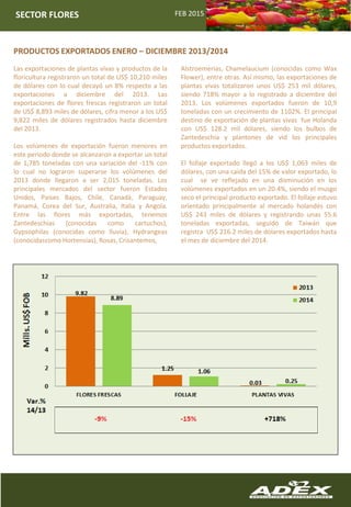 FEB 2015SECTOR FLORES
PRODUCTOS EXPORTADOS ENERO – DICIEMBRE 2013/2014
Las exportaciones de plantas vivas y productos de la
floricultura registraron un total de US$ 10,210 miles
de dólares con lo cual decayó un 8% respecto a las
exportaciones a diciembre del 2013. Las
exportaciones de flores frescas registraron un total
de US$ 8,893 miles de dólares, cifra menor a los US$
9,822 miles de dólares registrados hasta diciembre
del 2013.
Los volúmenes de exportación fueron menores en
este periodo donde se alcanzaron a exportar un total
de 1,785 toneladas con una variación del -11% con
lo cual no lograron superarse los volúmenes del
2013 donde llegaron a ser 2,015 toneladas. Los
principales mercados del sector fueron Estados
Unidos, Países Bajos, Chile, Canadá, Paraguay,
Panamá, Corea del Sur, Australia, Italia y Angola.
Entre las flores más exportadas, tenemos
Zantedeschias (conocidas como cartuchos),
Gypsophilas (conocidas como lluvia), Hydrangeas
(conocidascomo Hortensias), Rosas, Crisantemos,
Alstroemerias, Chamelaucium (conocidas como Wax
Flower), entre otras. Así mismo, las exportaciones de
plantas vivas totalizaron unos US$ 253 mil dólares,
siendo 718% mayor a lo registrado a diciembre del
2013. Los volúmenes exportados fueron de 10,9
toneladas con un crecimiento de 1102%. El principal
destino de exportación de plantas vivas fue Holanda
con US$ 128.2 mil dólares, siendo los bulbos de
Zantedeschia y plantones de vid los principales
productos exportados.
El follaje exportado llegó a los US$ 1,063 miles de
dólares, con una caída del 15% de valor exportado, lo
cual se ve reflejado en una disminución en los
volúmenes exportados en un 20.4%, siendo el musgo
seco el principal producto exportado. El follaje estuvo
orientado principalmente al mercado holandés con
US$ 243 miles de dólares y registrando unas 55.6
toneladas exportadas, seguido de Taiwán que
registra US$ 216.2 miles de dólares exportados hasta
el mes de diciembre del 2014.
 