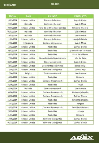 FEB 2015RECHAZOS
El Ministerio de Agricultura y Riego (Minagri) a través del Servicio Nacional de Sanidad Agraria
(Senasa), gestionó ante la Agencia de Protección Ambiental (EPA) de los Estados Unidos la inclusión de 29
nuevos productos a la lista de plaguicidas permitidos para la exportación quinua en granos desde el Perú, la
cual ha sido aceptada por el organismo norteamericano.
FECHA PAÍS ASUNTO PRODUCTO
14/01/2014 Estados Unidos Etiquetado Erróneo Jugo de Limón
22/01/2014 Holanda Contiene ethephon Uva de Mesa
29/01/2014 Estados Unidos Falta de certificado de sanidad Pimiento Amarillo
04/02/2014 Holanda Contiene ethephon Uva de Mesa
10/02/2014 Holanda Contiene ethephon Uva de Mesa
11/02/2014 Estados Unidos Etiquetado Erróneo Arveja Enlatada
12/02/2014 Eslovaquia Contiene diniconazole Uva de Mesa
14/02/2014 Estados Unidos Pesticidas Quinua Blanca
20/02/2014 Estados Unidos Pesticidas Ají amarillo en salmuera
20/02/2014 Estados Unidos Pesticidas Pasta de Ají Panca
27/02/2014 Estados Unidos Nuevo Producto No Autorizado Uña de Gato
04/03/2014 Estados Unidos Etiquetado erróneo Jugo de Limón
10/03/2014 Estados Unidos Documentación errónea Salsa de Ají
15/04/2014 Estados Unidos Contiene Chlorpyrifos Quinua Roja
17/04/2014 Bélgica Contiene methomyl Uva de mesa
14/06/2014 Estados Unidos Pesticidas Pimiento
19/06/2014 Estados Unidos Contiene Propamocarb Quinua Blanca
24/06/2014 Estados Unidos Pesticidas Frejol
25/06/2014 Holanda Contiene methomyl Uva de mesa
30/06/2014 Estados Unidos Contiene Propamocarb Pimiento jalapeño
30/06/2014 Estados Unidos Contiene Propamocarb Quinua Blanca
11/07/2014 Estados Unidos Pesticidas Pimiento jalapeño
17/07/2014 Estados Unidos Pesticidas Tangelo
28/07/2014 Estados Unidos Contiene Propamocarb Semilla de Quinua
28/07/2014 Estados Unidos Pesticidas Lechuga
31/07/2014 Estados Unidos Pesticidas Pimiento
17/09/2014 Estados Unidos Contiene Chlorpyrifos Quinua Blanca
05/11/2014 Estados Unidos Contiene Chlorpyrifos Quinua Blanca
 