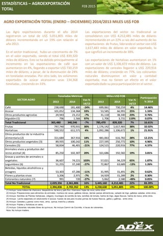 AGRO EXPORTACIÓN TOTAL (ENERO – DICIEMBRE) 2014/2013 MILES US$ FOB
ESTADÍSTICAS – AGROEXPORTACIÓN
TOTAL
Las Agro exportaciones durante el año 2014
registraron un total de US$ 5,051,805 miles de
dólares incrementando en un 19% con relación al
año 2013.
En el sector tradicional, hubo un crecimiento de 7%
en el valor exportado, siendo el total US$ 839,320
miles de dólares. Esto se ha debido principalmente al
incremento en las exportaciones de café que
aumentaron en 4%, llegando a exportar US$ 730,259
miles de dólares; a pesar, de la disminución de 24%
en toneladas enviadas. Por otro lado, los volúmenes
exportados de azúcar alcanzaron unas 134,368
toneladas , creciendo en 33%.
Las exportaciones del sector no tradicional se
consolidaron con US$ 4,212,485 miles de dólares
incrementando en un 22% a raíz del aumento de las
exportaciones de frutas, liderando el sector con US$
1,617,483 miles de dólares en valor exportado, lo
que significó un incremento de 38%.
Las exportaciones de hortalizas aumentaron en 1%
con un valor de US$ 1,106,672 miles de dólares. Las
exportaciones de cereales llegaron a US$ 220,916
miles de dólares; creciendo en 77%. Los colorantes
naturales disminuyeron en valor y cantidad
exportada; mas no tienen un efecto en el valor
exportado dado su poca participación en el sector.
FEB 2015
Enero - Agosto 2013 | 2014
Agroexportación Total
Miles de US$ FOB
2013 2014
Var. %
14|13 2013 2014
Var. %
14|13
Café 109,620 87,196 -20% 332,407 313,959 -6% 10.6%
Azúcar 63,805 78,002 22% 33,613 38,068 13% 1.3%
Otros productos agrícolas (1) 17,603 17,360 -1% 22,372 28,222 26% 1.0%
Algodón 468 1,068 128% 957 2,551 167% 0.1%
Total Tradicional 191,496 183,626 -4% 389,349 382,800 -2% 12.9%
Frutas 507,408 686,106 35% 715,617 1,045,061 46% 35.3%
Hortalizas 290,189 298,856 3% 591,058 599,835 1% 20.2%
Otros productos de la industria alimentaria (2) 201,509 242,805 20% 299,674 391,990 31% 13.2%
Otros productos vegetales (3) 51,779 66,661 29% 142,911 164,690 15% 5.6%
Cereales (5) 39,666 26,828 -32% 66,700 131,135 97% 4.4%
Animales vivos productos del reino animal (4) 55,392 67,616 22% 102,894 125,039 22% 4.2%
Grasas y aceites de animales o vegetales 14,812 49,582 235% 32,845 61,772 88% 2.1%
Legumbres (6) 30,067 18,003 -40% 38,078 27,666 -27% 0.9%
Bebidas, líquidos alcohólicos y vinagres 31,085 32,571 5% 19,662 20,922 6% 0.7%
Flores y plantas vivas 2,079 1,865 -10% 9,817 10,303 5% 0.3%
Colorantes naturales (7) 568 351 -38% 3,638 1,650 -55% 0.1%
Total No Tradicional 1,224,554 1,491,244 22% 2,022,894 2,580,062 28% 87.1%
Total 1,416,050 1,674,869 18% 2,412,243 2,962,862 23% 100%
SECTOR AGRO
Toneladas Métricas Miles US$ FOB
Particiapción %
2014
(2) Incluye: Preparaciones para alimentos de animales, manteca de cacao, galletas dulces, demás pastas alimenticias, salvado de trigo, galletas saladas, entre otros.
(7) Incluye: Colorantes naturales libres de químicos. No incluye Carmín de Cocinilla, ni lacas de colorantes.
Nota: No incluye madera.
(1) Incluye: Lana,melaza de chancaca, desperdicios de lana y pelo fino, chancaca, hojas de coca, entre otros.
(3) Incluye: Semillas de Plantas herbáceas, orégano, mucilagos de semilla de tara, semillas de tomate, harina de trigo, algas frescas, harina de maca, entre otros.
(4) Incluye: Leche evaporada sin edulcorante ni azúcar, huevos de ave para incubar,yemas de huevos frescos, gallos y gallinas, entre otros.
(6) Incluye: Frijoles y hortalizas en vaina.
(5) Incluye: Cereales y granos como maíz, arroz, quinua, kiwicha y cebada.
2013 2014
Var.%
14/13
2013 2014
Var.%
14/13
Café 238,690 181,400 -24% 699,061 730,259 4% 14.46%
Azúcar 101,052 134,368 33% 53,585 66,991 25% 1.33%
Otros productos agricolas 24,943 23,212 -7% 31,118 38,340 23% 0.76%
Algodón (1) 796 1,566 97% 1,706 3,731 119% 0.07%
Total Tradicional 365,480 340,546 -7% 785,470 839,320 7% 16.61%
Frutas 747,740 970,931 30% 1,176,142 1,617,483 38% 32.02%
Hortalizas 590,552 611,571 4% 1,092,286 1,106,672 1% 21.91%
Otros productos de la industria
alimentaria (2) 311,684 367,916 18% 481,063 616,782 28% 12.21%
Otros productos vegetales (3) 89,935 100,242 11% 227,595 250,772 10% 4.96%
Cereales (5) 58,834 46,401 -21% 124,515 220,916 77% 4.37%
Animales vivos y productos del
reino animal (4) 85,250 102,307 20% 161,686 192,582 19% 3.81%
Grasas y aceites de animales o
vegetales 36,607 74,221 103% 57,021 94,229 65% 1.87%
Legumbres (6) 51,255 37,240 -27% 72,867 63,689 -13% 1.26%
Bebidas, líquidos alcohólicos y
vinagres 53,303 47,286 -11% 31,995 31,491 -2% 0.62%
Flores y plantas vivas 3,206 2,971 -7% 14,929 15,289 2% 0.30%
Colorantes naturales (7) 991 720 -27% 5,062 2,580 -49% 0.05%
Total No Tradicional 2,029,356 2,361,806 16% 3,445,160 4,212,485 22% 83.39%
TOTAL 2,394,836 2,702,352 13% 4,230,630 5,051,805 19% 100.00%
SECTOR AGRO
Toneladas Métricas Miles US$ FOB
Participación
% 2014
 