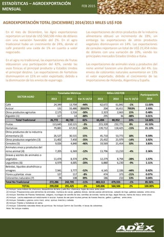 AGROEXPORTACIÓN TOTAL (DICIEMBRE) 2014/2013 MILES US$ FOB
FEB 2015
ESTADÍSTICAS – AGROEXPORTACIÓN
MENSUAL
En el mes de Diciembre, las Agro exportaciones
reportaron un total de US$ 560,506 miles de dólares
con una variación favorable del 2%. En el agro
tradicional hubo un crecimiento de 24%, donde el
café presentó una caída de 1% en cuanto a valor
negociado.
En el agro no tradicional, las exportaciones de frutas
obtuvieron una participación del 42%, siendo las
uvas frescas el principal producto y Estados Unidos
el principal destino. Las exportaciones de hortalizas
disminuyeron en 15% en valor exportado; debido a
la disminución de los envíos de esparrago.
Las exportaciones de otros productos de la industria
alimentaria obtuvo un incremento de 18%; sin
embargo las exportaciones de otros productos
vegetales disminuyeron en 14%. Las exportaciones
de cereales reportaron un total de US$ 21,454 miles
de dólares con una variación de 10%, siendo los
principales mercados Estados Unidos e Italia.
Las exportaciones de animales vivos y productos del
reino animal tuvieron una disminución del 4%. Los
envíos de colorantes naturales aumentaron en 13%
el valor exportado; debido al crecimiento de las
importaciones de Holanda, Argentina y España.
Enero - Agosto 2013 | 2014
Agroexportación Total
Miles de US$ FOB
2013 2014
Var. %
14|13 2013 2014
Var. %
14|13
Café 109,620 87,196 -20% 332,407 313,959 -6% 10.6%
Azúcar 63,805 78,002 22% 33,613 38,068 13% 1.3%
Otros productos agrícolas (1) 17,603 17,360 -1% 22,372 28,222 26% 1.0%
Algodón 468 1,068 128% 957 2,551 167% 0.1%
Total Tradicional 191,496 183,626 -4% 389,349 382,800 -2% 12.9%
Frutas 507,408 686,106 35% 715,617 1,045,061 46% 35.3%
Hortalizas 290,189 298,856 3% 591,058 599,835 1% 20.2%
Otros productos de la industria alimentaria (2) 201,509 242,805 20% 299,674 391,990 31% 13.2%
Otros productos vegetales (3) 51,779 66,661 29% 142,911 164,690 15% 5.6%
Cereales (5) 39,666 26,828 -32% 66,700 131,135 97% 4.4%
Animales vivos productos del reino animal (4) 55,392 67,616 22% 102,894 125,039 22% 4.2%
Grasas y aceites de animales o vegetales 14,812 49,582 235% 32,845 61,772 88% 2.1%
Legumbres (6) 30,067 18,003 -40% 38,078 27,666 -27% 0.9%
Bebidas, líquidos alcohólicos y vinagres 31,085 32,571 5% 19,662 20,922 6% 0.7%
Flores y plantas vivas 2,079 1,865 -10% 9,817 10,303 5% 0.3%
Colorantes naturales (7) 568 351 -38% 3,638 1,650 -55% 0.1%
Total No Tradicional 1,224,554 1,491,244 22% 2,022,894 2,580,062 28% 87.1%
Total 1,416,050 1,674,869 18% 2,412,243 2,962,862 23% 100%
SECTOR AGRO
Toneladas Métricas Miles US$ FOB
Particiapción %
2014
(2) Incluye: Preparaciones para alimentos de animales, manteca de cacao, galletas dulces, demás pastas alimenticias, salvado de trigo, galletas saladas, entre otros.
(7) Incluye: Colorantes naturales libres de químicos. No incluye Carmín de Cocinilla, ni lacas de colorantes.
Nota: No incluye madera.
(1) Incluye: Lana,melaza de chancaca, desperdicios de lana y pelo fino, chancaca, hojas de coca, entre otros.
(3) Incluye: Semillas de Plantas herbáceas, orégano, mucilagos de semilla de tara, semillas de tomate, harina de trigo, algas frescas, harina de maca, entre otros.
(4) Incluye: Leche evaporada sin edulcorante ni azúcar, huevos de ave para incubar,yemas de huevos frescos, gallos y gallinas, entre otros.
(6) Incluye: Frijoles y hortalizas en vaina.
(5) Incluye: Cereales y granos como maíz, arroz, quinua, kiwicha y cebada.
2013 2014 Var.% 14/13 2013 2014 Var.% 14/13
Café 24,349 13,704 -44% 62,672 61,842 -1% 11.03%
Azúcar 131 33,486 25557% 204 16,411 7953% 2.93%
Otros productos agricolas 2,175 1,516 -30% 2,323 2,663 15% 0.48%
Algodón (1) 117 14 -88% 295 36 -88% 0.01%
Total Tradicional 26,772 48,720 82% 65,494 80,952 24% 14.44%
Frutas 113,645 110,121 -3% 215,328 232,771 8% 41.53%
Hortalizas 79,881 67,013 -16% 139,712 118,425 -15% 21.13%
Otros productos de la industria
alimentaria (2) 26,527 30,531 15% 45,710 53,773 18% 9.59%
Otros productos vegetales (3) 11,402 7,450 -35% 25,432 21,979 -14% 3.92%
Cereales (5) 9,026 4,840 -46% 19,569 21,454 10% 3.83%
Animales vivos y productos del
reino animal (4) 7,205 6,369 -12% 13,796 13,210 -4% 2.36%
Grasas y aceites de animales o
vegetales 11,474 8,374 -27% 12,279 8,794 -28% 1.57%
Legumbres (6) 4,979 4,005 -20% 6,880 6,230 -9% 1.11%
Bebidas, líquidos alcohólicos y
vinagres 7,941 3,777 -52% 4,145 2,336 -44% 0.42%
Flores y plantas vivas 127 117 -8% 474 373 -21% 0.07%
Colorantes naturales (7) 78 108 39% 186 210 13% 0.04%
Total No Tradicional 272,286 242,705 -11% 483,513 479,555 -1% 85.56%
TOTAL 299,058 291,425 -3% 549,006 560,506 2% 100.00%
SECTOR AGRO
Toneladas Métricas Miles US$ FOB
Participación%
2014
 