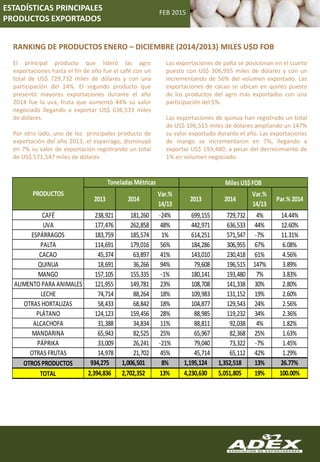 RANKING DE PRODUCTOS ENERO – DICIEMBRE (2014/2013) MILES U$D FOB
FEB 2015
ESTADÍSTICAS PRINCIPALES
PRODUCTOS EXPORTADOS
El principal producto que lideró las agro
exportaciones hasta el fin de año fue el café con un
total de US$ 729,732 miles de dólares y con una
participación del 14%. El segundo producto que
presentó mayores exportaciones durante el año
2014 fue la uva, fruta que aumentó 44% su valor
negociado llegando a exportar US$ 636,533 miles
de dólares.
Por otro lado, uno de los principales producto de
exportación del año 2013, el esparrago, disminuyó
en 7% su valor de exportación registrando un total
de US$ 571,547 miles de dólares.
Las exportaciones de palta se posicionan en el cuarto
puesto con US$ 306,955 miles de dólares y con un
incrementando de 56% del volumen exportado. Las
exportaciones de cacao se ubican en quinto puesto
de los productos del agro más exportados con una
participación del 5%.
Las exportaciones de quinua han registrado un total
de US$ 196,515 miles de dólares ampliando un 147%
su valor exportado durante el año. Las exportaciones
de mango se incrementaron en 7%, llegando a
exportar US$ 193,480; a pesar del decrecimiento de
1% en volumen negociado.
2013 2014
Var.%
14/13
2013 2014
Var.%
14/13
Par.% 2014
238,921 181,260 -24% 699,155 729,732 4% 14.44%
177,476 262,858 48% 442,971 636,533 44% 12.60%
183,759 185,574 1% 614,251 571,547 -7% 11.31%
114,691 179,016 56% 184,286 306,955 67% 6.08%
45,374 63,897 41% 143,010 230,418 61% 4.56%
18,691 36,266 94% 79,608 196,515 147% 3.89%
157,105 155,335 -1% 180,141 193,480 7% 3.83%
121,955 149,781 23% 108,708 141,338 30% 2.80%
74,714 88,264 18% 109,983 131,152 19% 2.60%
58,433 68,842 18% 104,877 129,543 24% 2.56%
124,123 159,456 28% 88,985 119,232 34% 2.36%
31,388 34,834 11% 88,811 92,038 4% 1.82%
65,943 82,525 25% 65,967 82,368 25% 1.63%
33,009 26,241 -21% 79,040 73,322 -7% 1.45%
14,978 21,702 45% 45,714 65,112 42% 1.29%
934,275 1,006,501 8% 1,195,124 1,352,518 13% 26.77%
2,394,836 2,702,352 13% 4,230,630 5,051,805 19% 100.00%
UVA
Toneladas Métricas
PRODUCTOS
CAFÉ
ESPÁRRAGOS
TOTAL
Miles US$FOB
PÁPRIKA
OTRAS FRUTAS
OTROS PRODUCTOS
LECHE
OTRAS HORTALIZAS
PLÁTANO
ALCACHOFA
MANDARINA
ALIMENTO PARA ANIMALES
PALTA
CACAO
QUINUA
MANGO
 