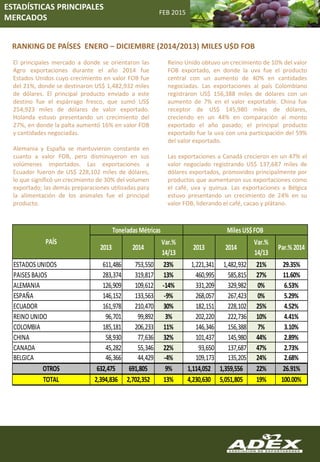 RANKING DE PAÍSES ENERO – DICIEMBRE (2014/2013) MILES U$D FOB
FEB 2015
ESTADÍSTICAS PRINCIPALES
MERCADOS
El principales mercado a donde se orientaron las
Agro exportaciones durante el año 2014 fue
Estados Unidos cuyo crecimiento en valor FOB fue
del 21%, donde se destinaron US$ 1,482,932 miles
de dólares. El principal producto enviado a este
destino fue el espárrago fresco, que sumó US$
254,923 miles de dólares de valor exportado.
Holanda estuvo presentando un crecimiento del
27%, en donde la palta aumentó 16% en valor FOB
y cantidades negociadas.
Alemania y España se mantuvieron constante en
cuanto a valor FOB, pero disminuyeron en sus
volúmenes importados. Las exportaciones a
Ecuador fueron de US$ 228,102 miles de dólares,
lo que significó un crecimiento de 30% del volumen
exportado; las demás preparaciones utilizadas para
la alimentación de los animales fue el principal
producto.
Reino Unido obtuvo un crecimiento de 10% del valor
FOB exportado, en donde la uva fue el producto
central con un aumento de 40% en cantidades
negociadas. Las exportaciones al país Colombiano
registraron US$ 156,388 miles de dólares con un
aumento de 7% en el valor exportable. China fue
receptor de US$ 145,980 miles de dólares,
creciendo en un 44% en comparación al monto
exportado el año pasado; el principal producto
exportado fue la uva con una participación del 59%
del valor exportado.
Las exportaciones a Canadá crecieron en un 47% el
valor negociado registrando US$ 137,687 miles de
dólares exportados, promovidos principalmente por
productos que aumentaron sus exportaciones como
el café, uva y quinua. Las exportaciones a Bélgica
estuvo presentando un crecimiento de 24% en su
valor FOB, liderando el café, cacao y plátano.
2013 2014
Var.%
14/13
2013 2014
Var.%
14/13
Par.% 2014
ESTADOS UNIDOS 611,486 753,550 23% 1,221,341 1,482,932 21% 29.35%
PAISES BAJOS 283,374 319,817 13% 460,995 585,815 27% 11.60%
ALEMANIA 126,909 109,612 -14% 331,209 329,982 0% 6.53%
ESPAÑA 146,152 133,563 -9% 268,057 267,423 0% 5.29%
ECUADOR 161,978 210,470 30% 182,151 228,102 25% 4.52%
REINO UNIDO 96,701 99,892 3% 202,220 222,736 10% 4.41%
COLOMBIA 185,181 206,233 11% 146,346 156,388 7% 3.10%
CHINA 58,930 77,636 32% 101,437 145,980 44% 2.89%
CANADA 45,282 55,346 22% 93,650 137,687 47% 2.73%
BELGICA 46,366 44,429 -4% 109,173 135,205 24% 2.68%
OTROS 632,475 691,805 9% 1,114,052 1,359,556 22% 26.91%
TOTAL 2,394,836 2,702,352 13% 4,230,630 5,051,805 19% 100.00%
PAÍS
Toneladas Métricas Miles US$FOB
 