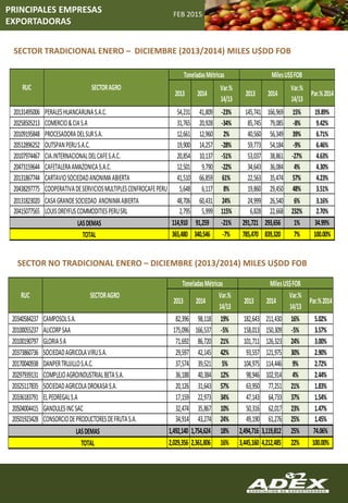 SECTOR TRADICIONAL ENERO – DICIEMBRE (2013/2014) MILES U$DD FOB
SECTOR NO TRADICIONAL ENERO – DICIEMBRE (2013/2014) MILES U$DD FOB
FEB 2015
PRINCIPALES EMPRESAS
EXPORTADORAS
2013 2014
Var.%
14/13
2013 2014
Var.%
14/13
Par.%2014
20131495006 PERALESHUANCARUNAS.A.C. 54,231 41,809 -23% 145,741 166,969 15% 19.89%
20258505213 COMERCIO&CIAS.A 31,765 20,928 -34% 85,745 79,085 -8% 9.42%
20109195848 PROCESADORADELSURS.A. 12,661 12,960 2% 40,560 56,349 39% 6.71%
20512896252 OUTSPANPERUS.A.C. 19,900 14,257 -28% 59,773 54,184 -9% 6.46%
20107974467 CIA.INTERNACIONALDELCAFES.A.C. 20,854 10,137 -51% 53,037 38,861 -27% 4.63%
20473159644 CAFETALERAAMAZONICAS.A.C. 12,501 9,790 -22% 34,643 36,084 4% 4.30%
20131867744 CARTAVIOSOCIEDADANONIMAABIERTA 41,510 66,859 61% 22,563 35,474 57% 4.23%
20438297775 COOPERATIVADESERVICIOSMULTIPLESCENFROCAFEPERU 5,648 6,117 8% 19,860 29,450 48% 3.51%
20131823020 CASAGRANDESOCIEDAD ANONIMAABIERTA 48,706 60,431 24% 24,999 26,540 6% 3.16%
20415077565 LOUISDREYFUSCOMMODITIESPERUSRL 2,795 5,999 115% 6,828 22,668 232% 2.70%
114,910 91,259 -21% 291,721 293,656 1% 34.99%
365,480 340,546 -7% 785,470 839,320 7% 100.00%
LASDEMAS
TOTAL
SECTORAGRO
ToneladasMétricas MilesUS$FOB
RUC
2013 2014
Var.%
14/13
2013 2014
Var.%
14/13
Par.%2014
20340584237 CAMPOSOLS.A. 82,396 98,118 19% 182,643 211,430 16% 5.02%
20100055237 ALICORPSAA 175,096 166,537 -5% 158,013 150,309 -5% 3.57%
20100190797 GLORIASA 71,692 86,720 21% 101,711 126,323 24% 3.00%
20373860736 SOCIEDADAGRICOLAVIRUS.A. 29,597 42,145 42% 93,557 121,975 30% 2.90%
20170040938 DANPERTRUJILLOS.A.C. 37,574 39,521 5% 104,975 114,446 9% 2.72%
20297939131 COMPLEJOAGROINDUSTRIALBETAS.A. 36,188 40,384 12% 98,946 102,914 4% 2.44%
20325117835 SOCIEDADAGRICOLADROKASAS.A. 20,126 31,643 57% 63,950 77,251 21% 1.83%
20336183791 ELPEDREGALS.A 17,159 22,973 34% 47,143 64,733 37% 1.54%
20504004415 GANDULESINCSAC 32,474 35,867 10% 50,316 62,017 23% 1.47%
20501923428 CONSORCIODEPRODUCTORESDEFRUTAS.A. 34,914 43,274 24% 49,190 61,276 25% 1.45%
1,492,140 1,754,624 18% 2,494,716 3,119,812 25% 74.06%
2,029,356 2,361,806 16% 3,445,160 4,212,485 22% 100.00%
LASDEMAS
TOTAL
RUC SECTORAGRO
ToneladasMétricas MilesUS$FOB
 