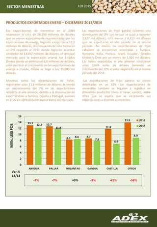 FEB 2015SECTOR MENESTRAS
Las exportaciones de menestras en al 2014
alcanzaron la cifra de 56,299 millones de dólares
que se vieron especialmente representadas por las
exportaciones de arverja, llegando a exportarse 12,2
millones de dólares, disminuyendo de esta forma en
un 7% respecto al 2013 donde lograron exportar
alrededor de 13,052 millones de dólares, el principal
mercado para la exportación arverja fue Estados
Unidos donde se destinaron 6,4 millones de dólares,
cabe destacar el crecimiento en las exportaciones de
arverja a Irlanda, donde se llego a los 39,000 mil
dólares.
Mientras tanto las exportaciones de Pallar,
registraron unos 11,8 millones de dólares, teniendo
un decrecimiento del 7% en las exportaciones
respecto al año anterior, debido a la disminución de
exportaciones a Turquía, España y Portugal, quienes
en el 2013 representaban buena parte del mercado.
Las exportaciones de frijol gandul tuvieron una
disminución del 9% con lo cual se pasó a exportar
7,927 mil dólares, cifra menor a 8,313 mil dólares
que se exportaron el año pasado en el mismo
periodo. Así mismo las exportaciones de frijol
caballero se encuentran orientadas a Turquía,
Rumania, Italia, Francia, Israel, Ecuador, Estados
Unidos y Chile por un monto de 1,916 mil dólares.
Las habas exportadas el año anterior totalizaron
unos 3,643 miles de dólares teniendo un
crecimiento del 12% el valor negociado en el mismo
periodo del 2013.
Las exportaciones de frijol canario se vieron
debilitadas en un 42%. Las exportaciones de
menestras también se llegaron a registrar en
diferentes productos como el tarwi, carioca, entre
otros que se espera que se incremente sus
exportaciones a diversos continentes.
PRODUCTOS EXPORTADOS ENERO – DICIEMBRE 2013/2014
 