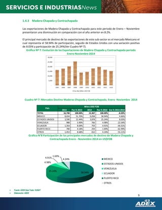 9
1.4.3 Madera Chapada y Contrachapada
Las exportaciones de Madera Chapada y Contrachapada para este periodo de Enero – Noviembre
presentaron una disminución en comparación con el año anterior en 8.2%.
El principal mercado de destino de las exportaciones de este sub-sector es el mercado Mexicano el
cual representa el 58.94% de participación, seguido de Estados Unidos con una variación positiva
de 8.03% y participación de 25.24%(Ver Cuadro Nº 7).
Gráfico Nº 7: Evolución de las Exportaciones de Madera Chapada y Contrachapada periodo
Enero-Noviembre 2014
Cuadro Nº 7: Mercados Destino Maderas Chapada y Contrachapada, Enero -Noviembre 2014
Gráfico N°8 Participación de los principales mercados de destino de Madera Chapada y
Contrachapada Enero - Noviembre 2014 en US$FOB
2013 Par.% 2013 2014 Par.% 2014 Var.% 2013-2014
TOTAL 16,740 100.00% 15,367 100.00% -8.20%
MEXICO 8,654 51.70% 9,058 58.94% 4.66%
ESTADOS UNIDOS 3,590 21.44% 3,878 25.24% 8.03%
VENEZUELA 988 5.90% 766 4.98% -22.54%
ECUADOR 1,354 8.09% 754 4.91% -44.31%
PUERTO RICO 700 4.18% 259 1.69% -62.99%
OTROS 1,453 8.68% 652 4.24% -55.11%
País
Miles US$ FOB
58.94%
25.24%
4.98%
4.91%
1.69%
4.24% MEXICO
ESTADOS UNIDOS
VENEZUELA
ECUADOR
PUERTO RICO
OTROS
 Fuente:ADEX Data Trade / SUNAT
 Elaboración: ADEX
 