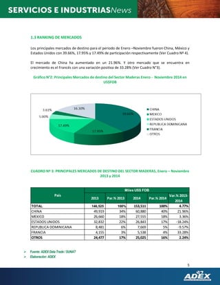 5
1.3 RANKING DE MERCADOS
Los principales mercados de destino para el periodo de Enero –Noviembre fueron China, México y
Estados Unidos con 39.66%, 17.95% y 17.49% de participación respectivamente (Ver Cuadro Nº 4).
El mercado de China ha aumentado en un 21.96%. Y otro mercado que se encuentra en
crecimiento es el Francés con una variación positiva de 33.28% (Ver Cuadro N°3).
Gráfico N°2: Principales Mercados de destino del Sector Maderas Enero - Noviembre 2014 en
US$FOB
CUADRO Nº 3: PRINCIPALES MERCADOS DE DESTINO DEL SECTOR MADERAS, Enero – Noviembre
2013 y 2014
2013 Par.% 2013 2014 Par.% 2014
Var.% 2013-
2014
TOTAL 146,525 100% 153,511 100% 4.77%
CHINA 49,919 34% 60,880 40% 21.96%
MEXICO 26,660 18% 27,555 18% 3.36%
ESTADOS UNIDOS 32,832 22% 26,843 17% -18.24%
REPUBLICA DOMINICANA 8,481 6% 7,669 5% -9.57%
FRANCIA 4,155 3% 5,538 4% 33.28%
OTROS 24,477 17% 25,025 16% 2.24%
País
Miles US$ FOB
 Fuente: ADEX Data Trade / SUNAT
 Elaboración: ADEX
 