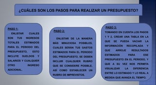 ¿CUÁLES SON LOS PASOS PARA REALIZAR UN PRESUPUESTO?
PASO 1:
ENLISTAR CUALES
SON TUS INGRESOS
TOTALES ESTIMADOS
PARA EL PERIODO DEL
PRESUPUESTO, ESTO
INCLUYE SUELDOS Y
SALARIOS Y CUALQUIER
OTRO INGRESO
ADICIONAL.
PASO 2:
ENLISTAR DE LA MANERA
MÁS MINUCIOSA POSIBLES,
CUALES SERÁN TUS GASTOS
ESTIMADOS PARA EL PERIODO
DEL PRESUPUESTO, SE DEBEN
INCLUIR CUALQUIER RUBRO
QUE SE CONSIDERE POSIBLE,
ASÍ COMO ESTABLECER UN
RUBRO DE IMPREVISTOS.
PASO 3:
TOMANDO EN CUENTA LOS PASOS
1 Y 2, CREAR UNA TABLA EN LA
QUE SE PUEDA VACIAR LA
INFORMACIÓN RECOPILADA Y
QUE ARROJE RESULTADOS
ESTIMADOS PARA ESE
PRESUPUESTO EN EL PERIODO, Y
QUE A SU VEZ NOS PERMITA
VISUALIZAR LA DIFERENCIA
ENTRE LO ESTIMADO Y LO REAL A
MEDIDA QUE AVANZA EL TIEMPO.
 