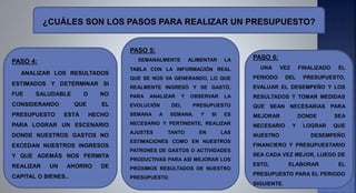 ¿CUÁLES SON LOS PASOS PARA REALIZAR UN PRESUPUESTO?
PASO 4:
ANALIZAR LOS RESULTADOS
ESTIMADOS Y DETERMINAR SI
FUE SALUDABLE O NO
CONSIDERANDO QUE EL
PRESUPUESTO ESTÁ HECHO
PARA LOGRAR UN ESCENARIO
DONDE NUESTROS GASTOS NO
EXCEDAN NUESTROS INGRESOS
Y QUE ADEMÁS NOS PERMITA
REALIZAR UN AHORRO DE
CAPITAL O BIENES..
PASO 5:
SEMANALMENTE ALIMENTAR LA
TABLA CON LA INFORMACIÓN REAL
QUE SE NOS VA GENERANDO, LO QUE
REALMENTE INGRESÓ Y SE GASTÓ,
PARA ANALIZAR Y OBSERVAR LA
EVOLUCIÓN DEL PRESUPUESTO
SEMANA A SEMANA, Y SI ES
NECESARIO Y PERTINENTE, REALIZAR
AJUSTES TANTO EN LAS
ESTIMACIONES COMO EN NUESTROS
PATRONES DE GASTOS O ACTIVIDADES
PRODUCTIVAS PARA ASÍ MEJORAR LOS
PRÓXIMOS RESULTADOS DE NUESTRO
PRESUPUESTO.
PASO 6:
UNA VEZ FINALIZADO EL
PERIODO DEL PRESUPUESTO,
EVALUAR EL DESEMPEÑO Y LOS
RESULTADOS Y TOMAR MEDIDAS
QUE SEAN NECESARIAS PARA
MEJORAR DONDE SEA
NECESARIO Y LOGRAR QUE
NUESTRO DESEMPEÑO
FINANCIERO Y PRESUPUESTARIO
SEA CADA VEZ MEJOR, LUEGO DE
ESTO, ELABORAR EL
PRESUPUESTO PARA EL PERIODO
SIGUIENTE.
 