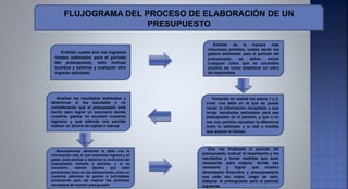 FLUJOGRAMA DEL PROCESO DE ELABORACIÓN DE UN
PRESUPUESTO
Enlistar cuales son tus ingresos
totales estimados para el periodo
del presupuesto, esto incluye
sueldos y salarios y cualquier otro
ingreso adicional.
Analizar los resultados estimados y
determinar si fue saludable o no
considerando que el presupuesto está
hecho para lograr un escenario donde
nuestros gastos no excedan nuestros
ingresos y que además nos permita
realizar un ahorro de capital o bienes.
Semanalmente alimentar la tabla con la
información real, lo que realmente ingresó y se
gastó, para analizar y observar la evolución del
presupuesto semana a semana, y si es
necesario, realizar ajustes que sean
pertinentes tanto en las estimaciones como en
nuestros patrones de gastos o actividades
productivas para así mejorar los próximos
resultados de nuestro presupuesto.
Una vez finalizado el periodo del
presupuesto, evaluar el desempeño y los
resultados y tomar medidas que sean
necesarias para mejorar donde sea
necesario y lograr que nuestro
desempeño financiero y presupuestario
sea cada vez mejor, luego de esto,
elaborar el presupuesto para el periodo
siguiente.
Tomando en cuenta los pasos 1 y 2,
crear una tabla en la que se pueda
vaciar la información recopilada y que
arroje resultados estimados para ese
presupuesto en el periodo, y que a su
vez nos permita visualizar la diferencia
entre lo estimado y lo real a medida
que avanza el tiempo.
Enlistar de la manera más
minuciosa posibles, cuales serán tus
gastos estimados para el periodo del
presupuesto, se deben incluir
cualquier rubro que se considere
posible, así como establecer un rubro
de imprevistos
 