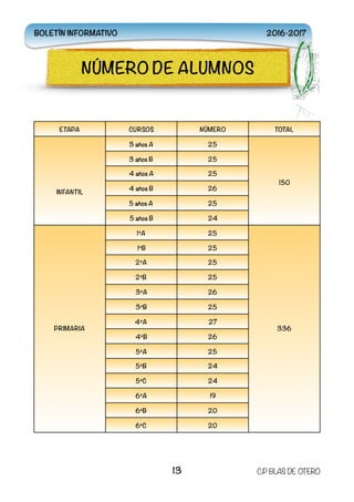 ETAPA CURSOS NÚMERO TOTAL
INFANTIL
3 años A 25
150
3 años B 25
4 años A 25
4 años B 26
5 años A 25
5 años B 24
PRIMARIA
1ºA 25
336
1ºB 25
2ºA 25
2ºB 25
3ºA 26
3ºB 25
4ºA 27
4ºB 26
5ºA 25
5ºB 24
5ºC 24
6ºA 19
6ºB 20
6ºC 20
13 C.P BLAS DE OTERO
NÚMERO DE ALUMNOS
BOLETÍN INFORMATIVO 2016-2017
 