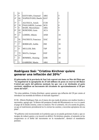 4
3°   9    GUEVARA, Emanuel ARG                          5
4°   66   NAPOLITANO, Danilo KAT                        6
     17
5°   1    ALCOLEA, Arnols            CUB                7
6°   38   PAGLIARINI, Luciano        SCO                8
7°   8    BADE, Maximiliano          ARG                9
8°   85   ROSENDO, Jesús             ACA                9
     14
9°   2    LODDO, Alberto             AND                10
10
°    91   PACHECO, Francisco         XAC                10
11   12
°    7    BORRAJO, Anibla            JSH                10
12   11
°    4    MULLER, Dirk               TSP                10
13
°    75   MATA, Enrique              FOT                10
14   15
°    4    BOMMEL, Henning            GER                10
15
°    3    GARRIDO, Martín            ARG                10



Rodríguez Saá: “Cristina Kirchner quiere
generar una inflación del 20%”
El gobernador de la provincia de San Luis expresó este lunes en Mar del Plata que
"la magnitud de la apropiación de 25 mil millones de pesos en reservas del Banco
Central por parte del gobierno nacional, los que van a ser destinados al gasto
corriente, significan un incremento del circulante de aproximadamente el 20 por
ciento del total”.

“En otras palabras, Cristina Kirchner, quiere generar una inflación del 20 por ciento al
introducir esa montaña de billetes al mercado argentino".

El Dr. Alberto Rodríguez Saá, en el marco de una rueda de prensa con medios locales y
nacionales, agregó que "el dinero del pomposo Fondo del Bicentenario no va a ir a parar
al pago de la deuda externa, como se anuncia. Por el contrario, irá a la cuenta de gastos,
ya que al matrimonio presidencial no le cierran las cuentas y necesitan apropiarse de esa
plata".

"El gobierno está reconociendo en la práctica que ya no puede gestionar el país y que es
incapaz de reducir gastos y no incurrir en déficit. En términos anuales, el aumento en las
erogaciones es el doble del incremento en la recaudación", destacó el mandatario
puntano.
 